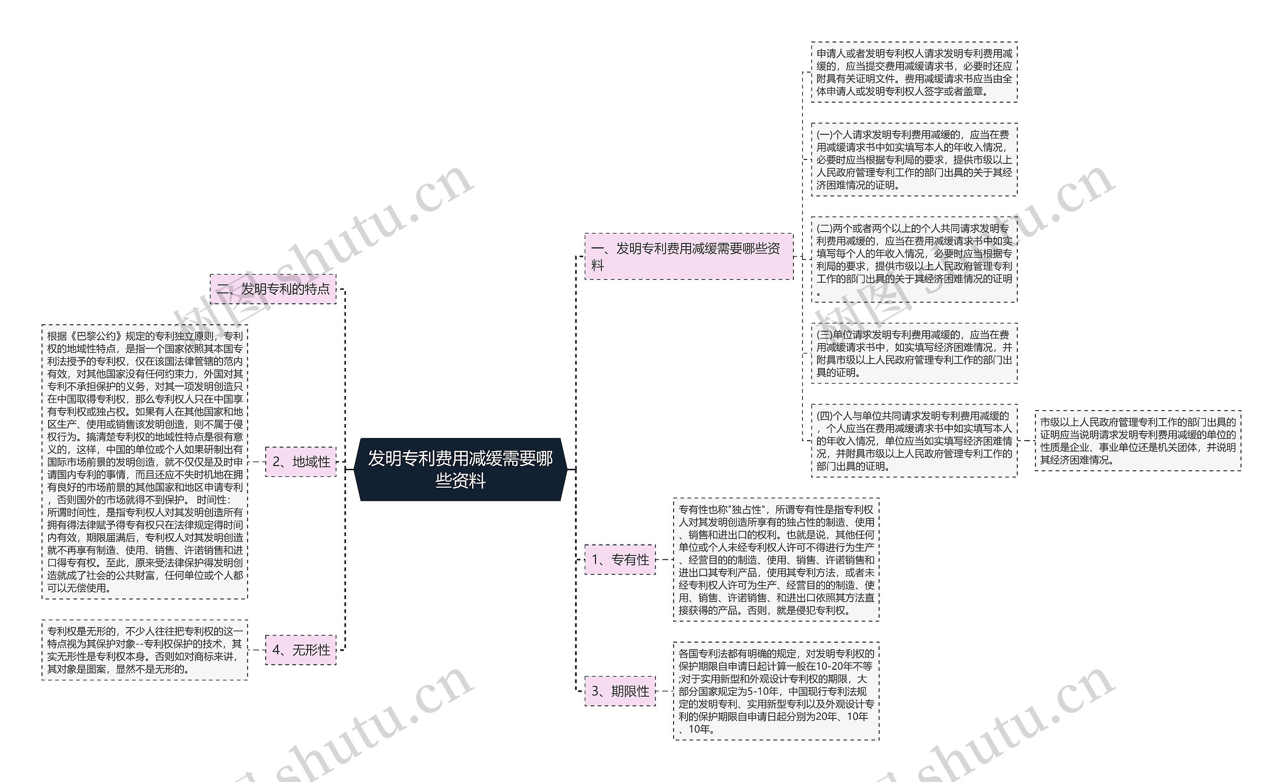 发明专利费用减缓需要哪些资料