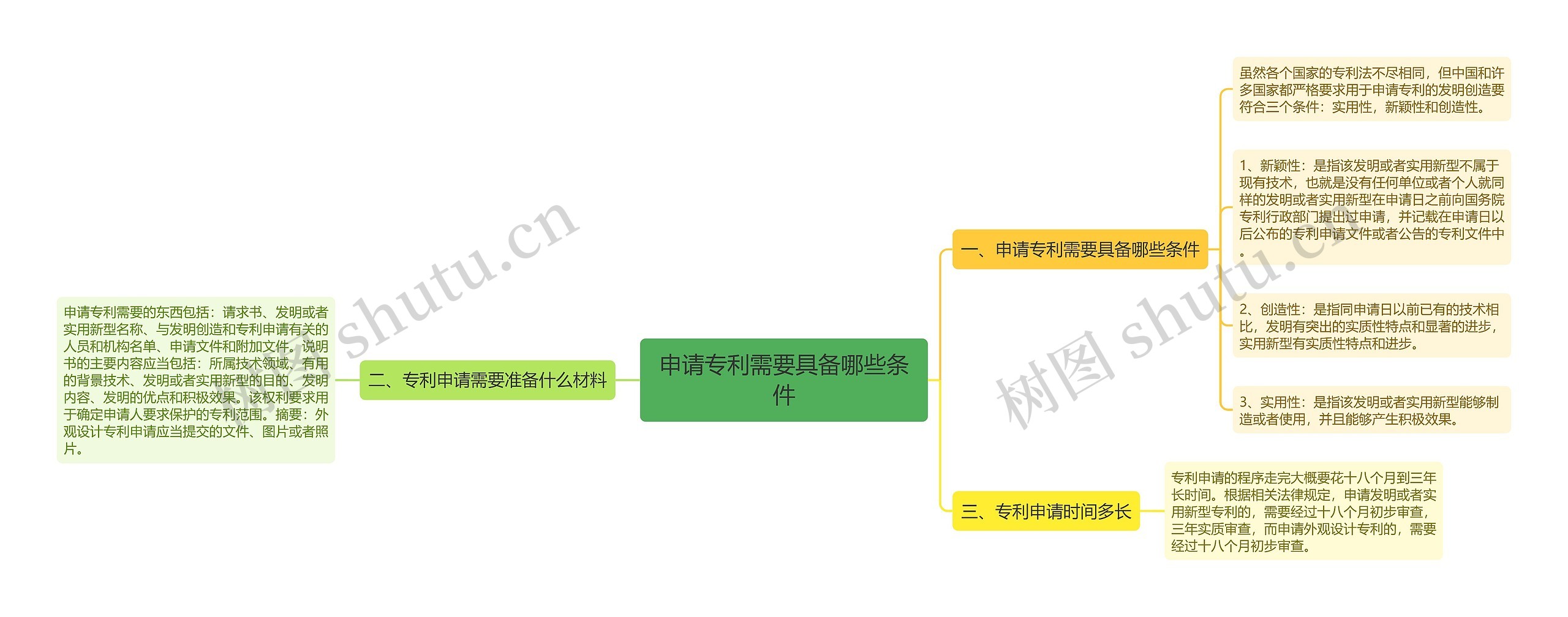 申请专利需要具备哪些条件思维导图