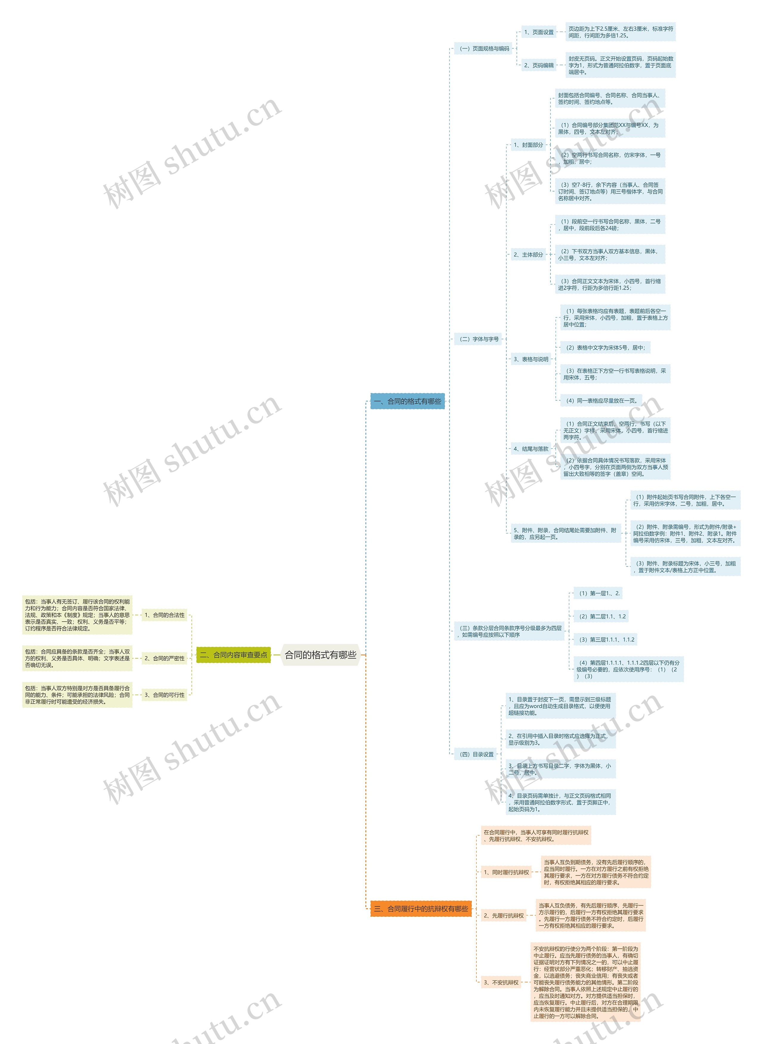 合同的格式有哪些思维导图