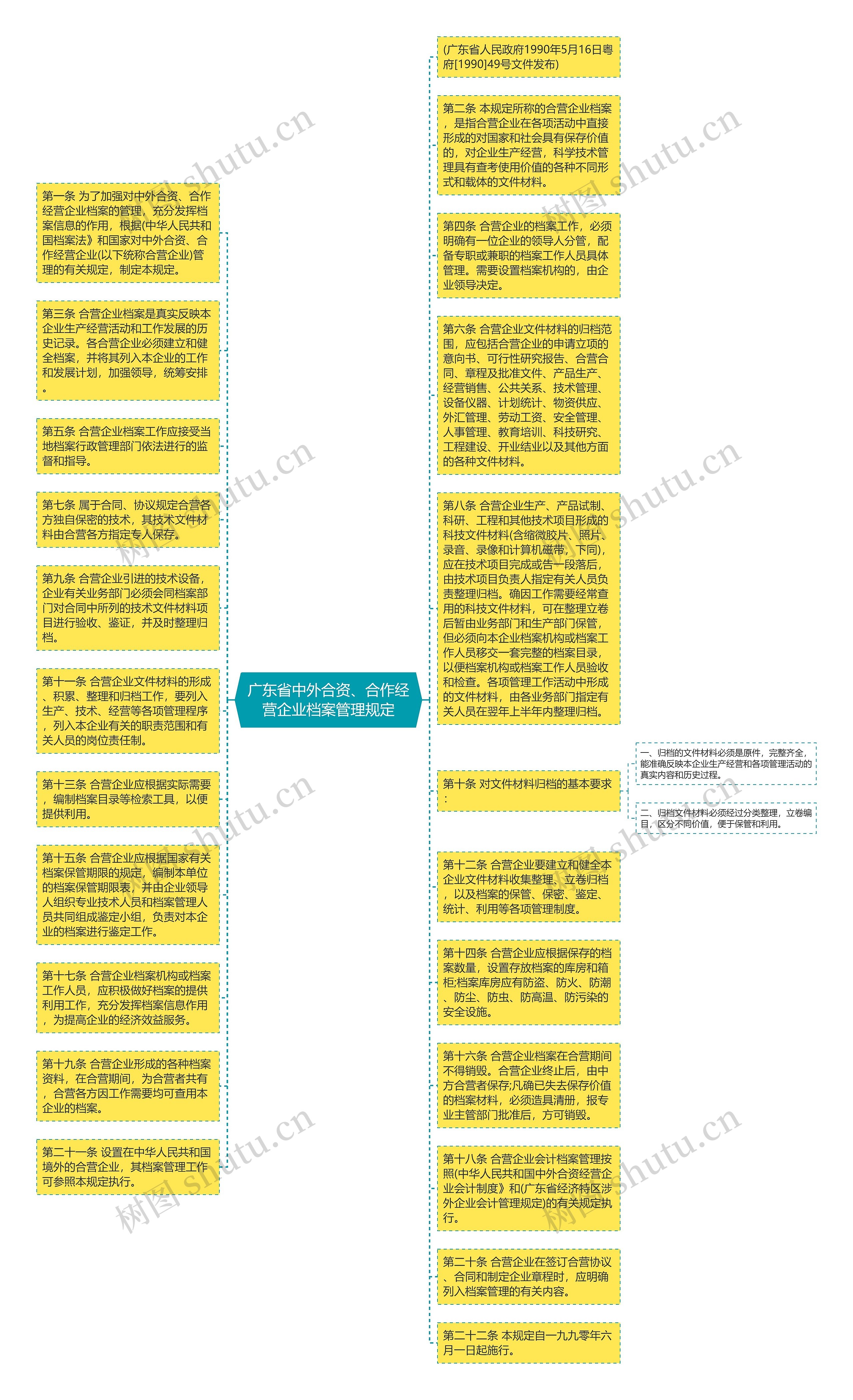 广东省中外合资、合作经营企业档案管理规定