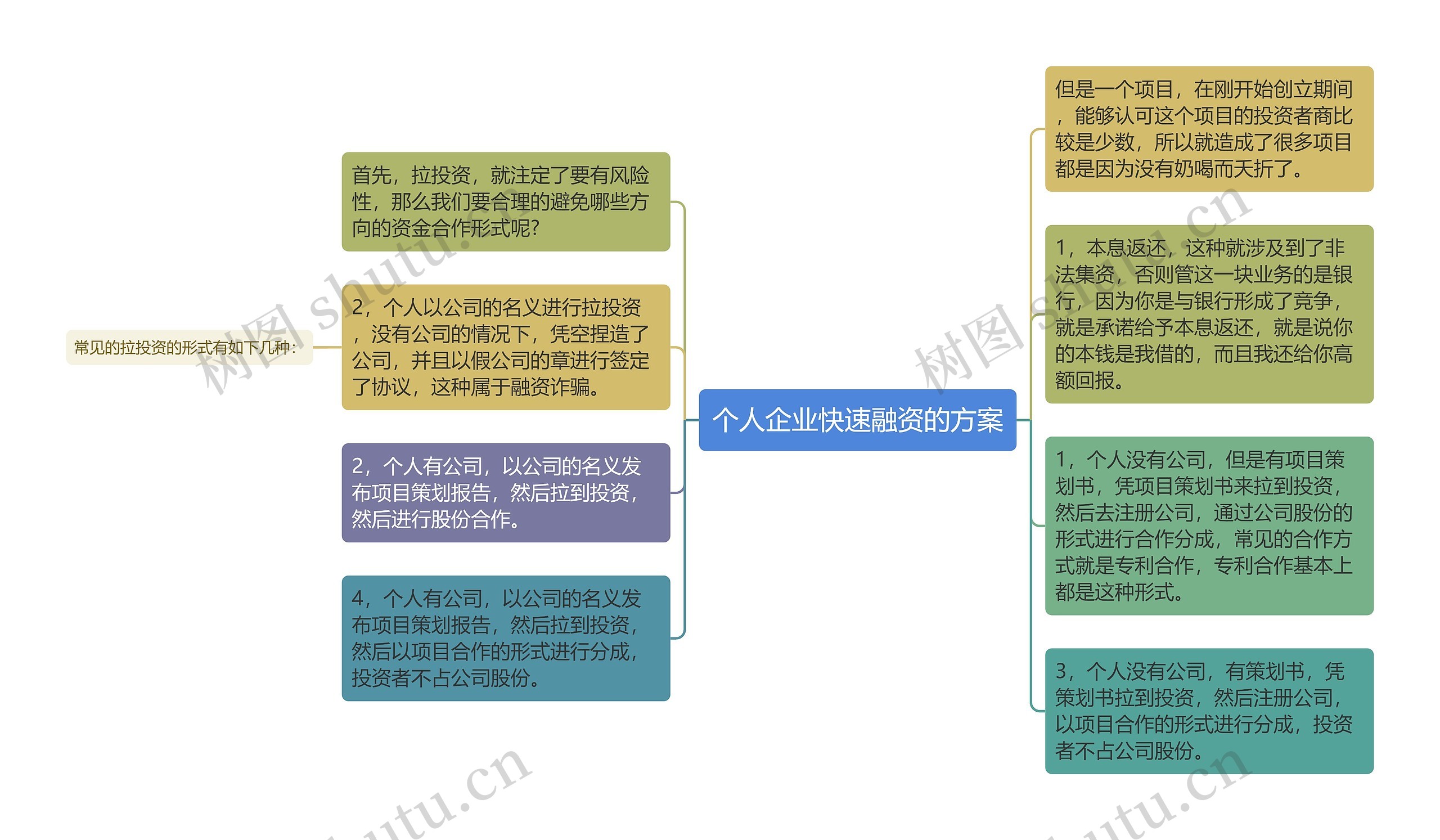 个人企业快速融资的方案