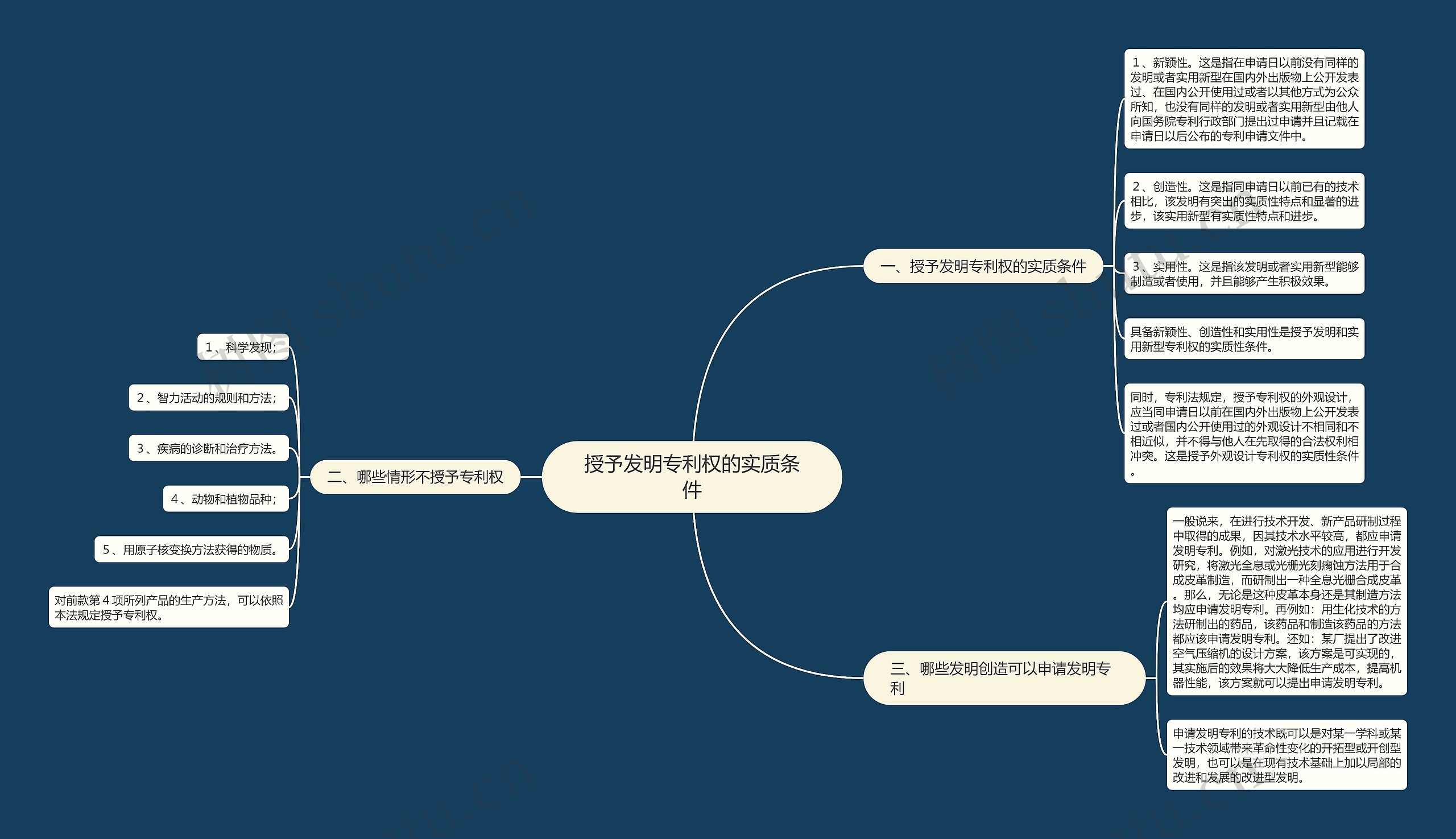 授予发明专利权的实质条件思维导图