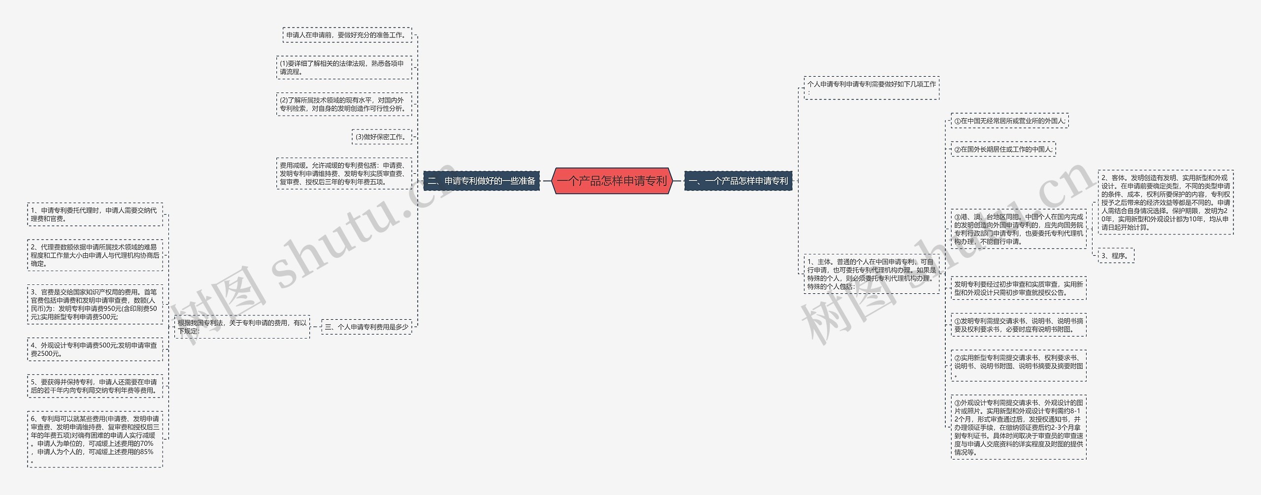 一个产品怎样申请专利思维导图