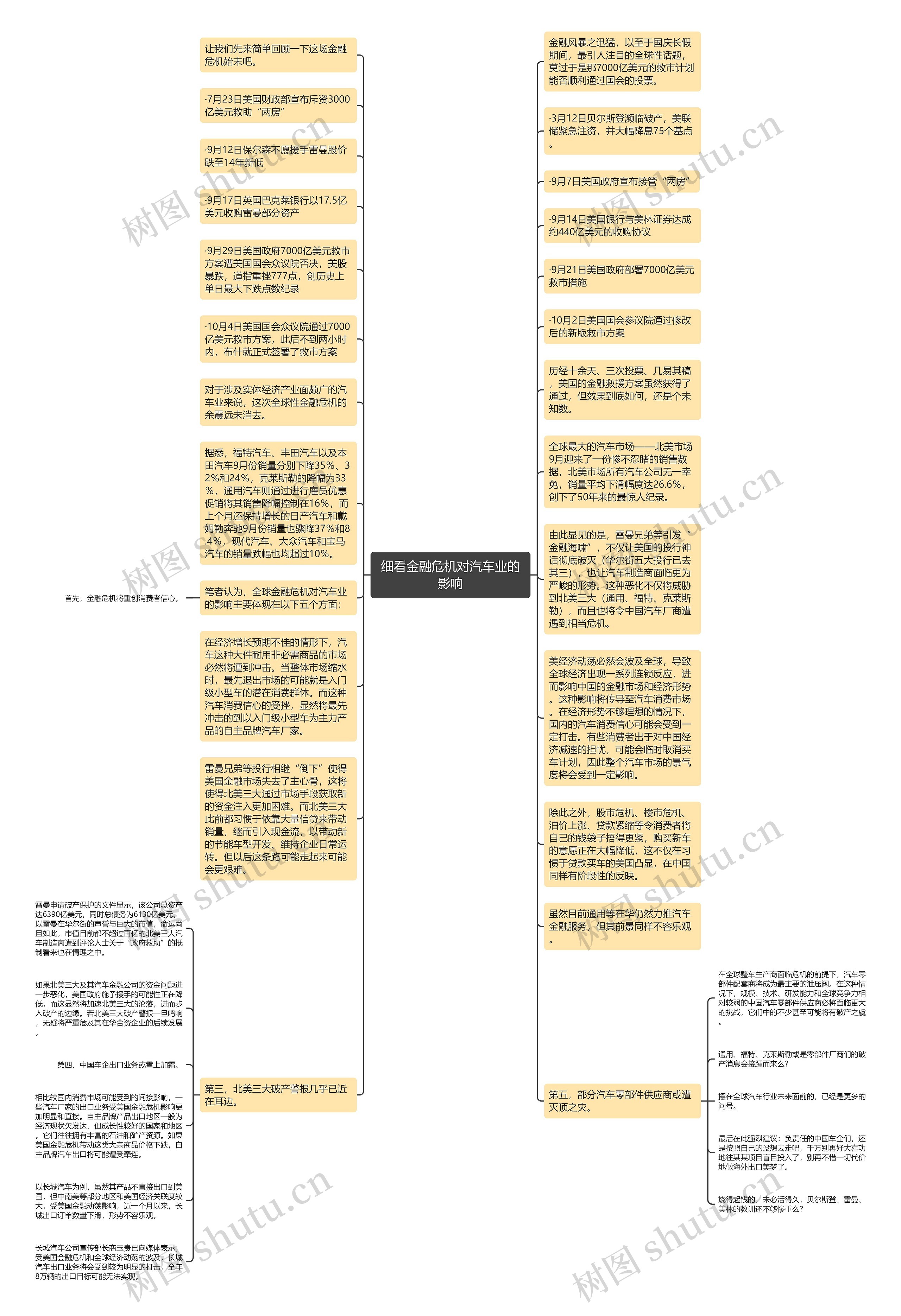 细看金融危机对汽车业的影响思维导图