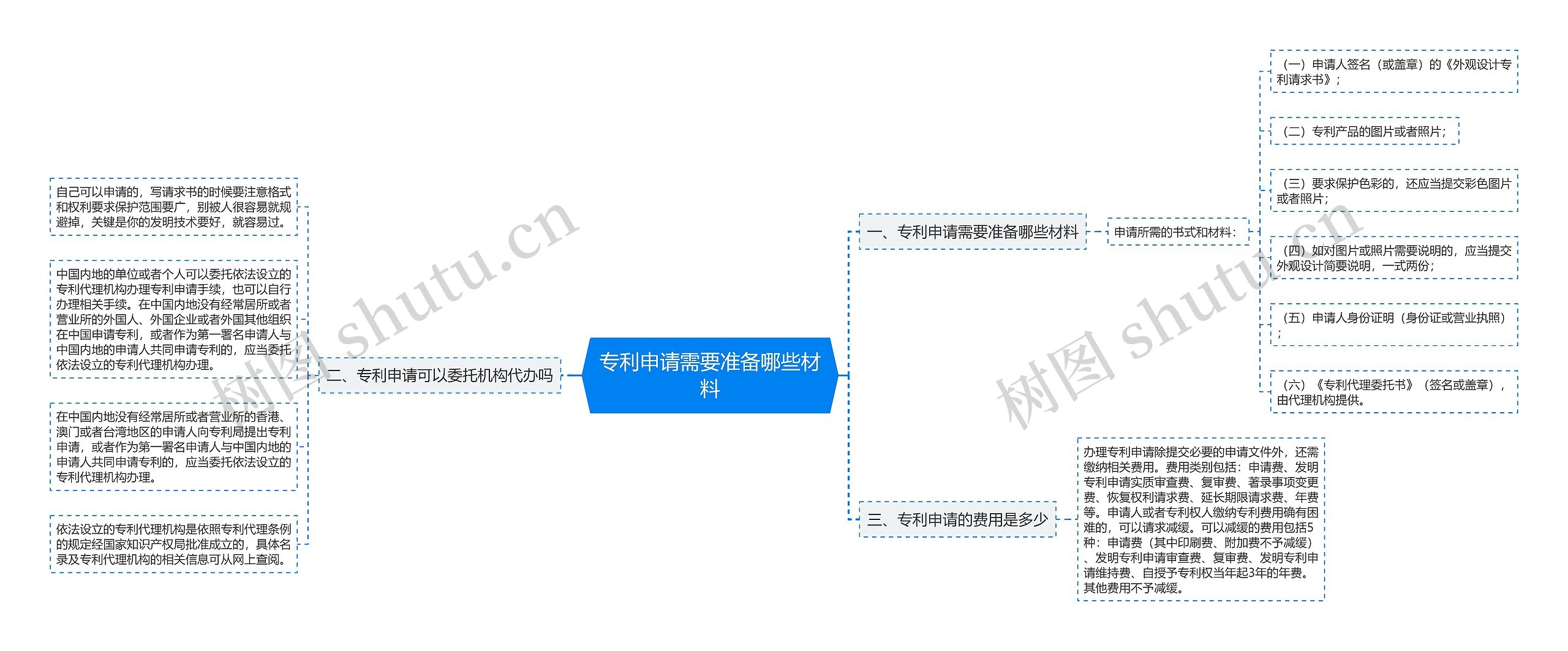 专利申请需要准备哪些材料思维导图