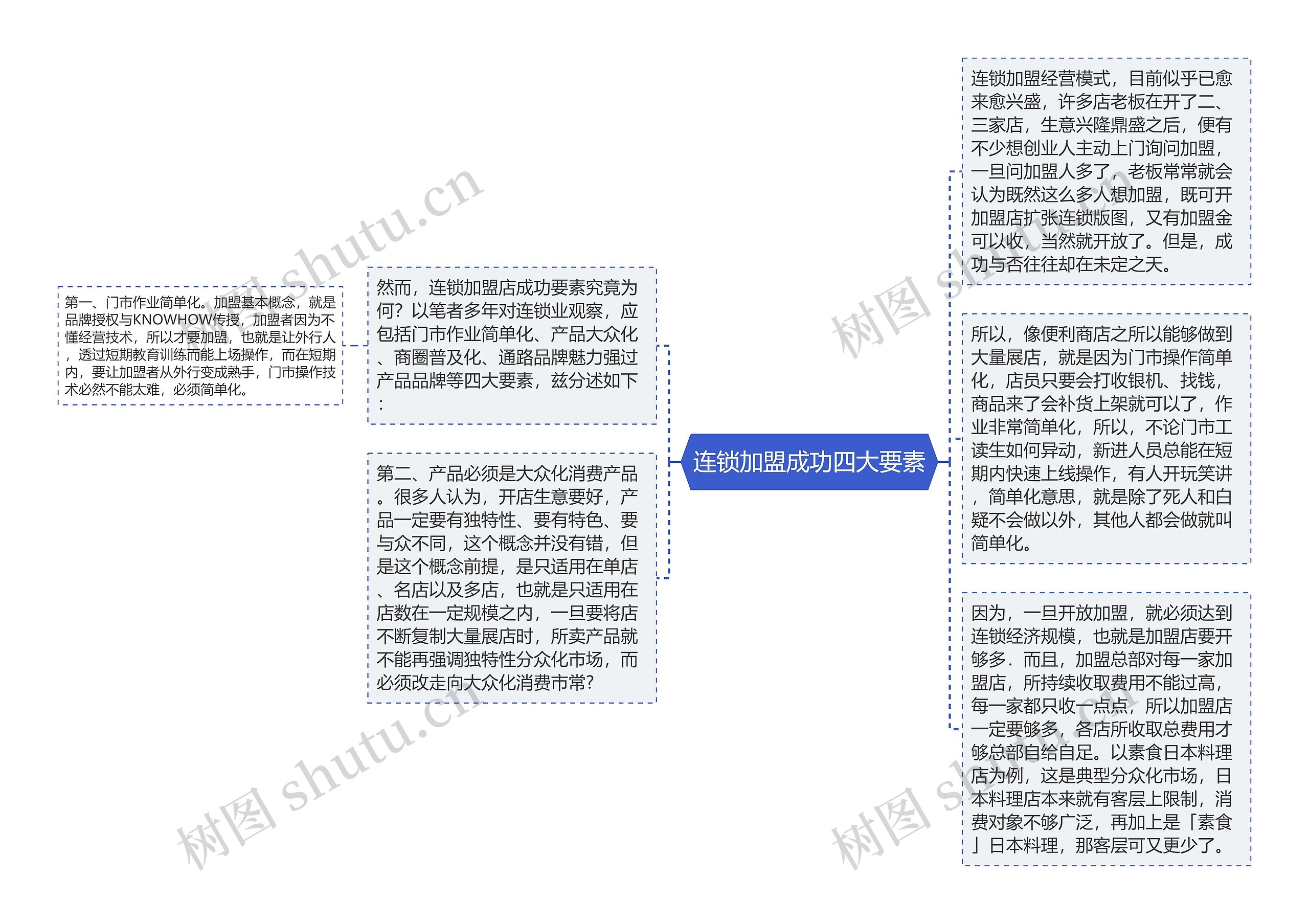 连锁加盟成功四大要素思维导图