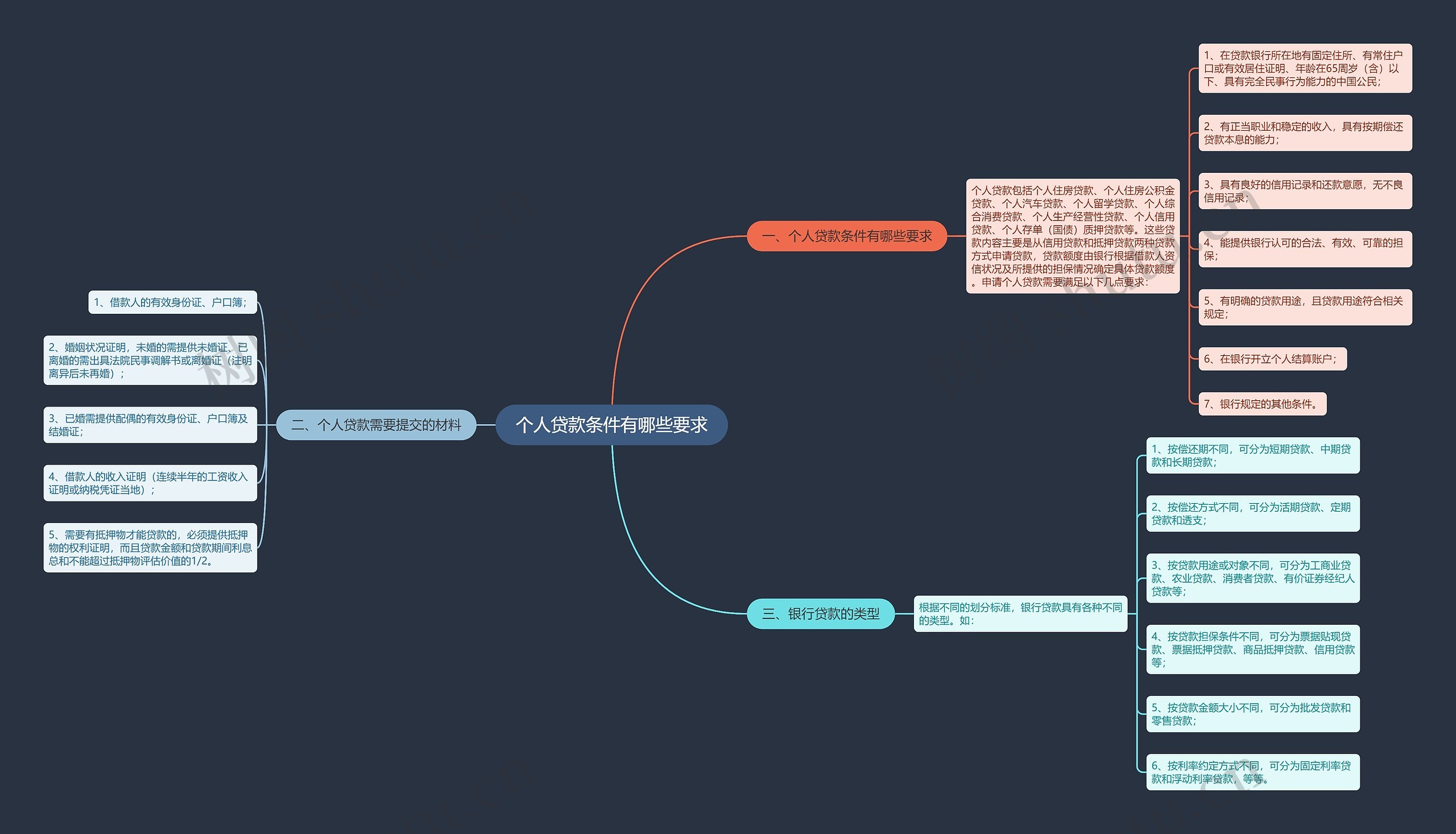 个人贷款条件有哪些要求思维导图