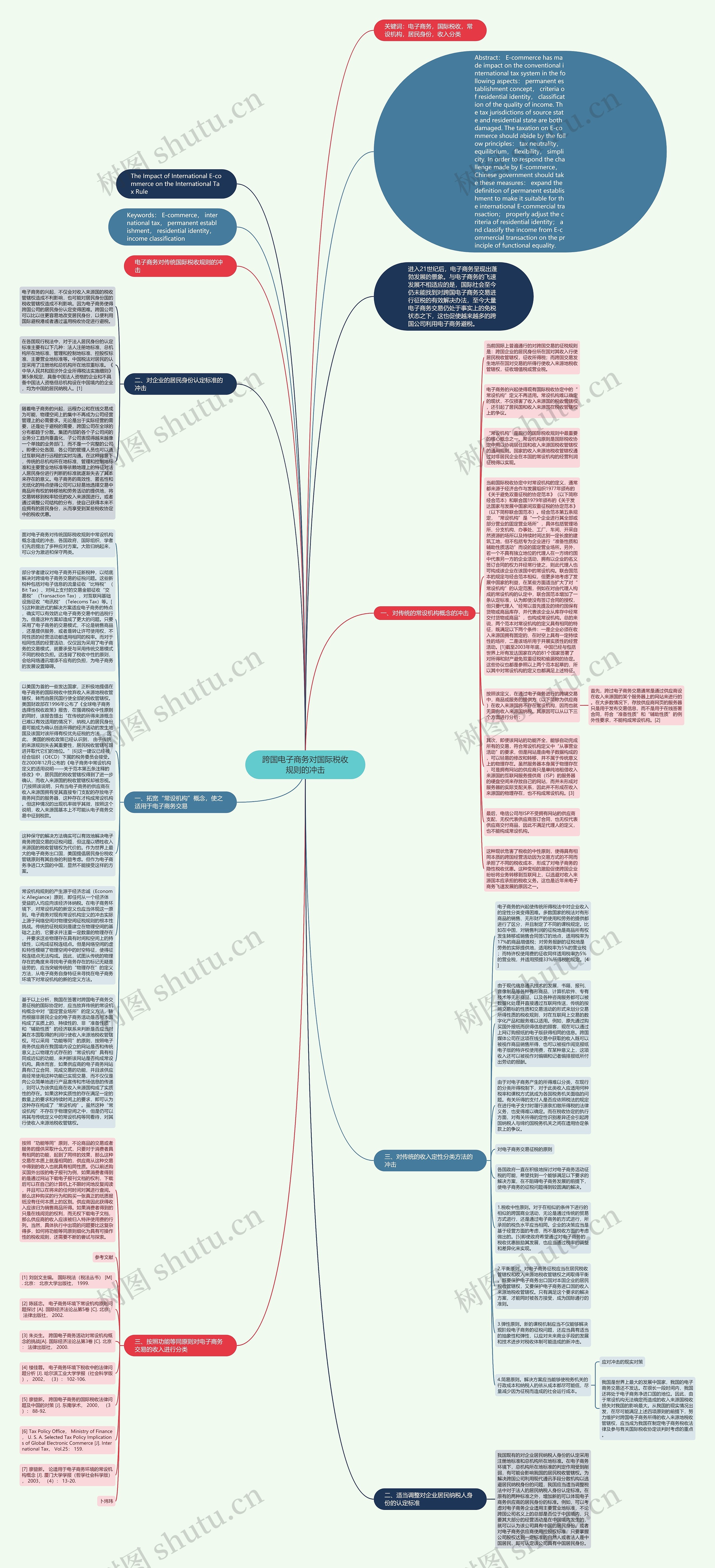跨国电子商务对国际税收规则的冲击思维导图