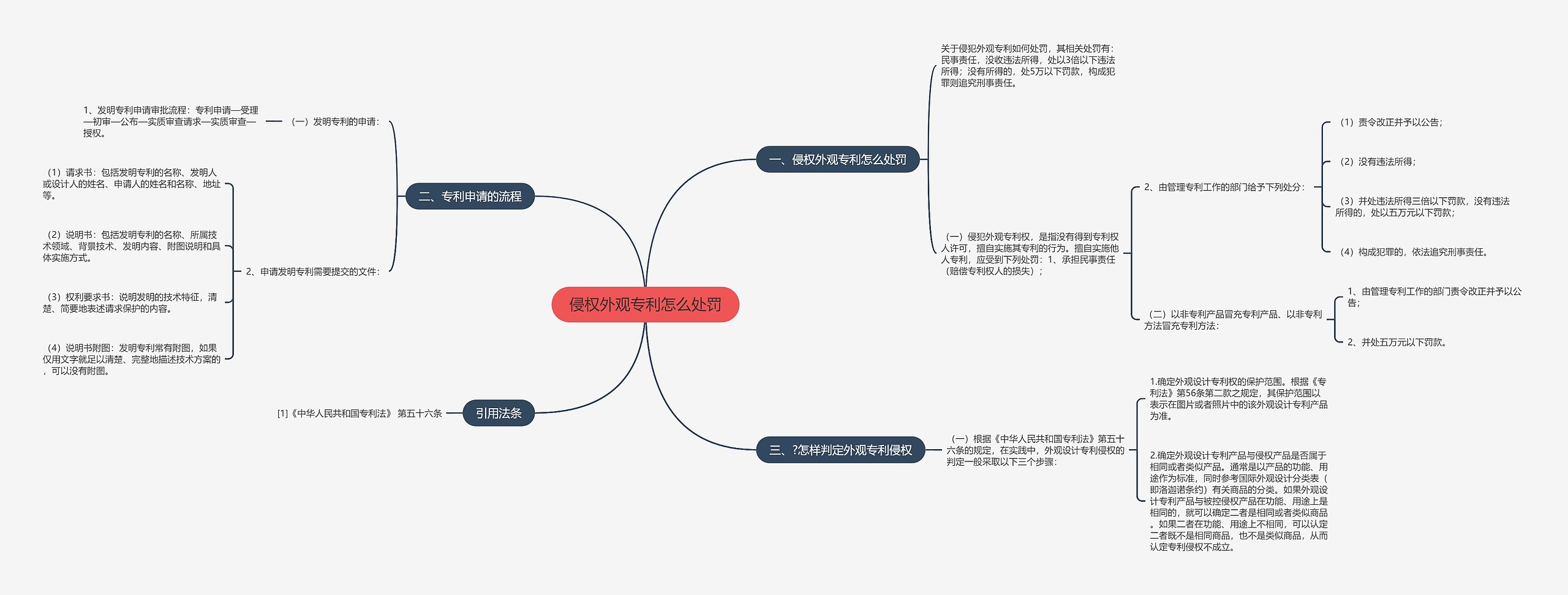 侵权外观专利怎么处罚思维导图