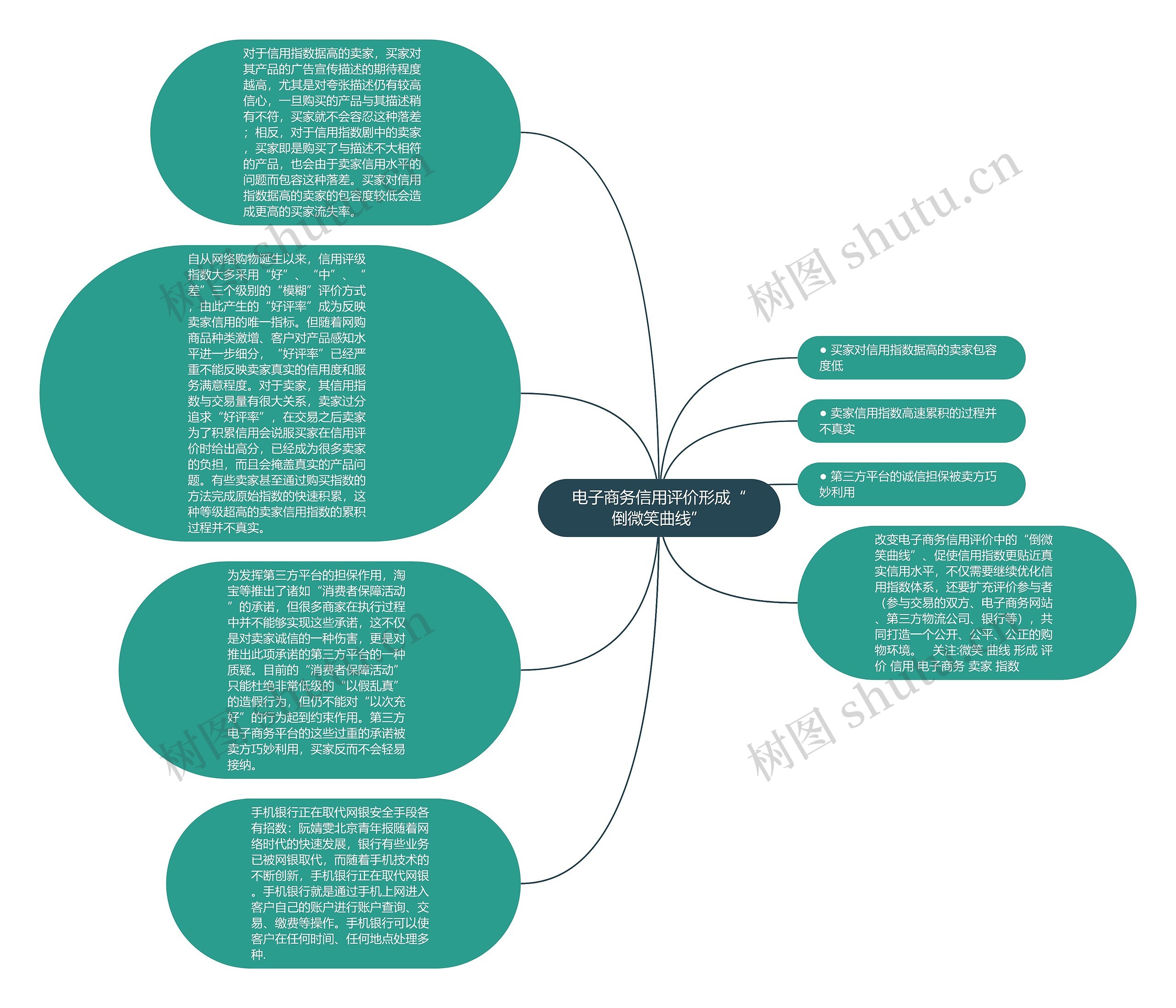 电子商务信用评价形成“倒微笑曲线”思维导图