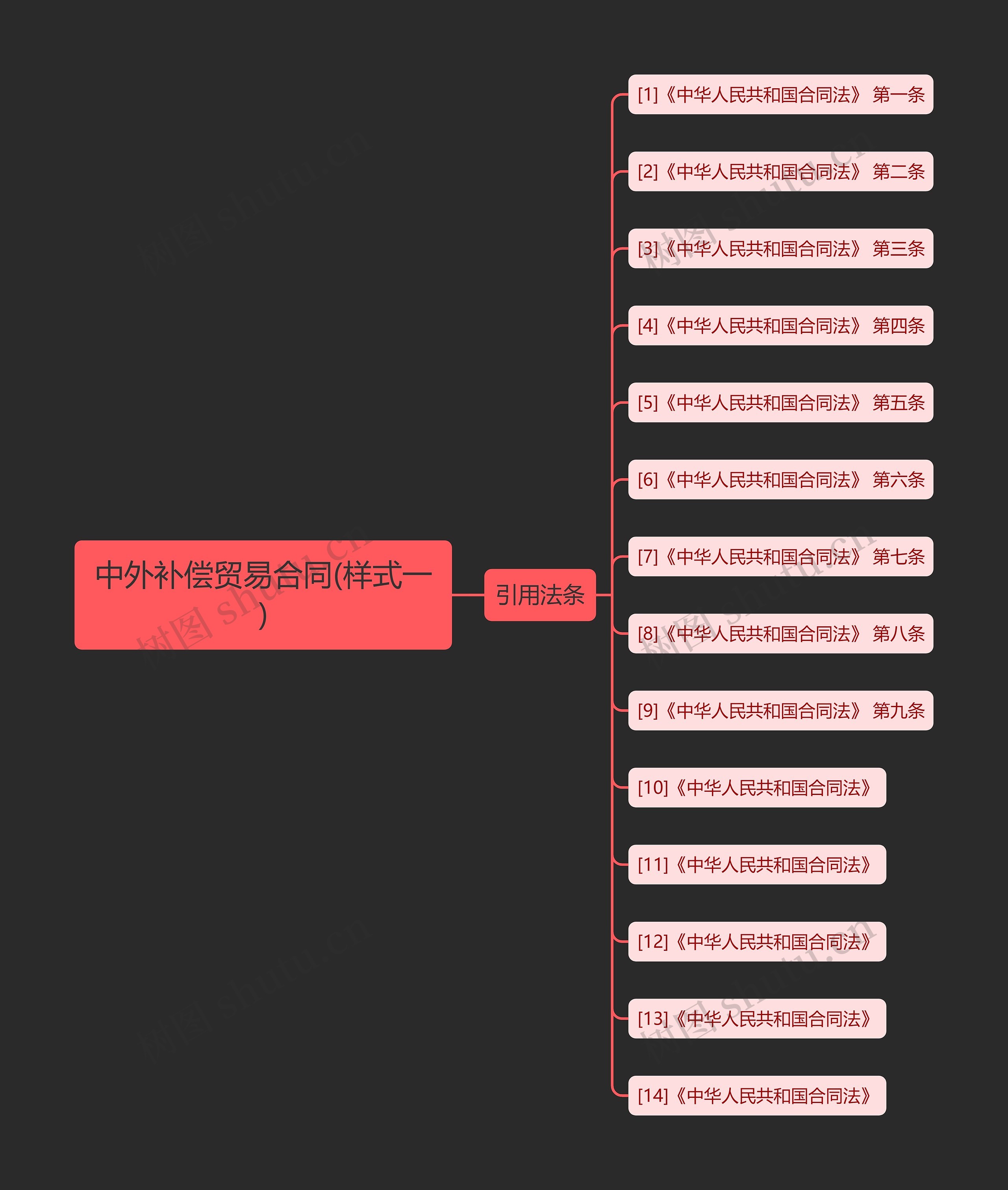 中外补偿贸易合同(样式一)思维导图