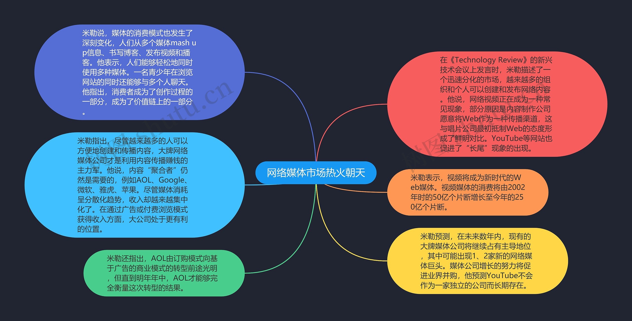 网络媒体市场热火朝天思维导图