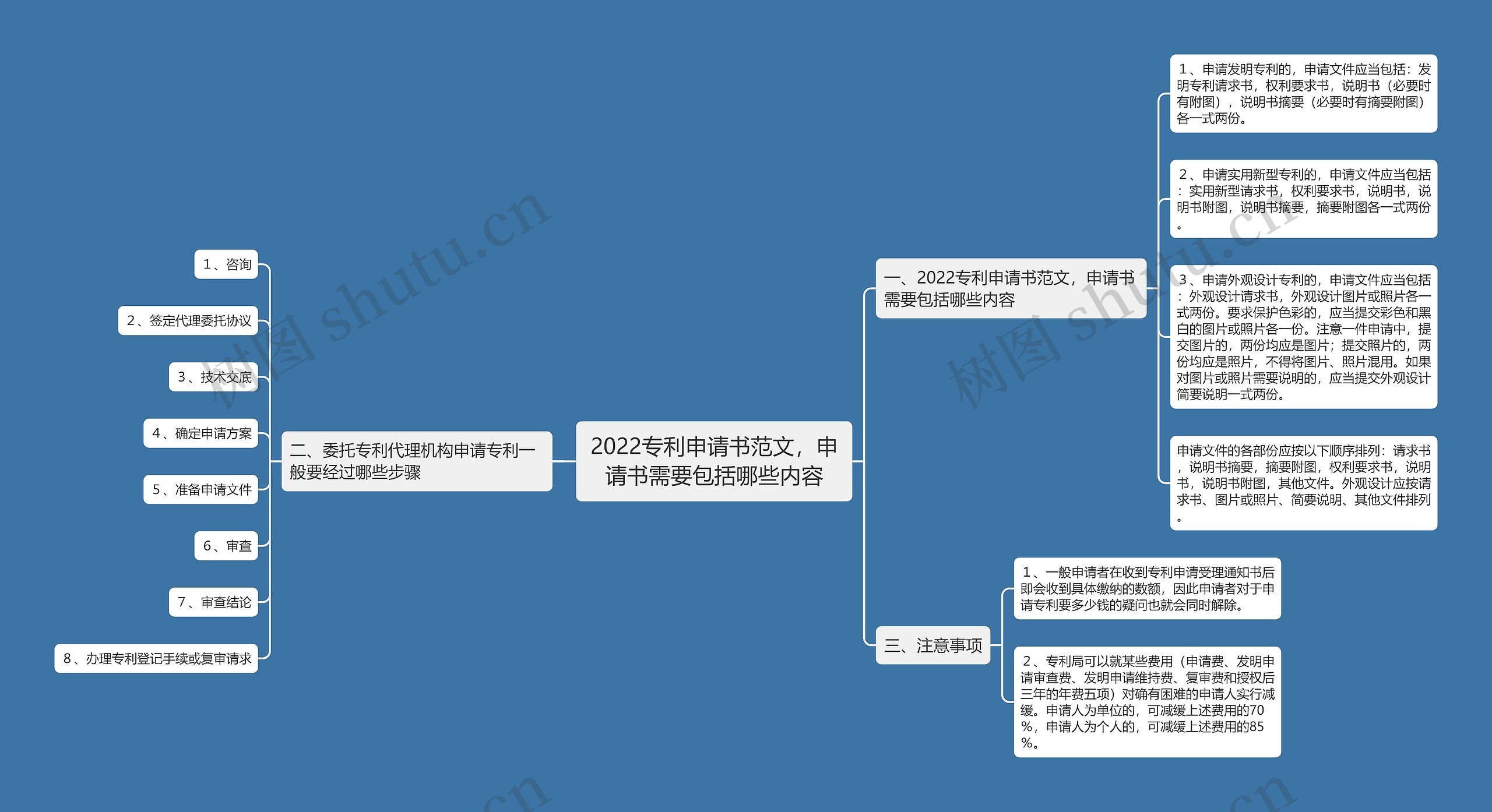 2022专利申请书范文，申请书需要包括哪些内容思维导图