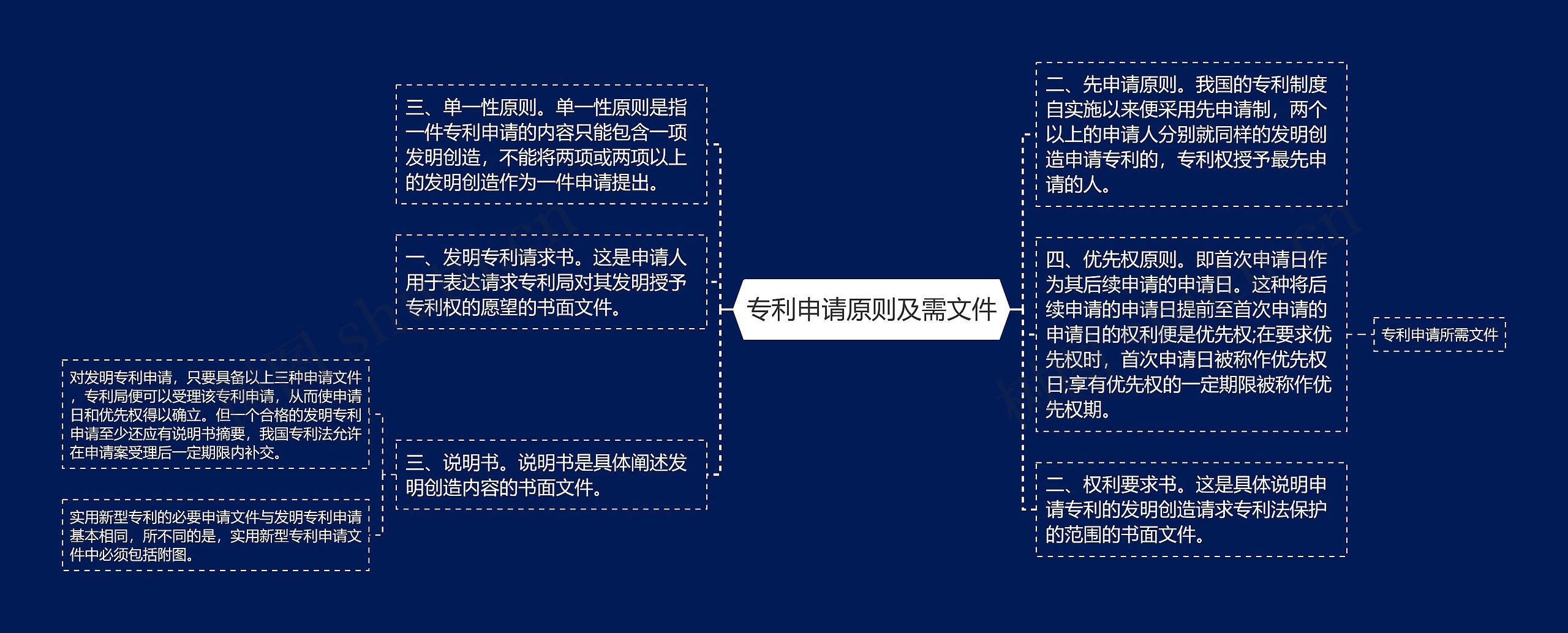 专利申请原则及需文件思维导图