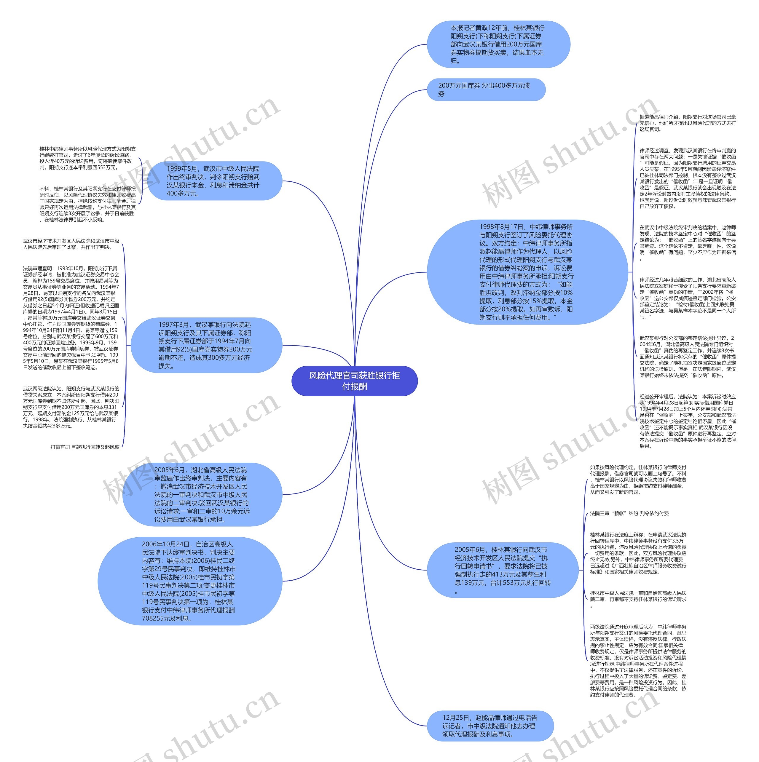 风险代理官司获胜银行拒付报酬思维导图