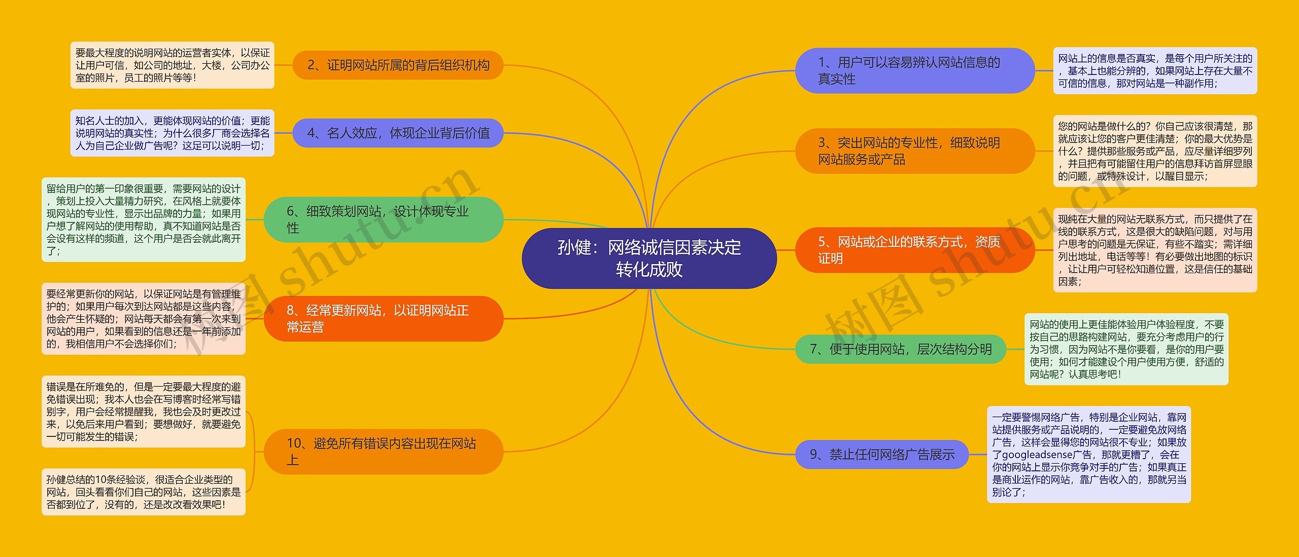 孙健：网络诚信因素决定转化成败思维导图