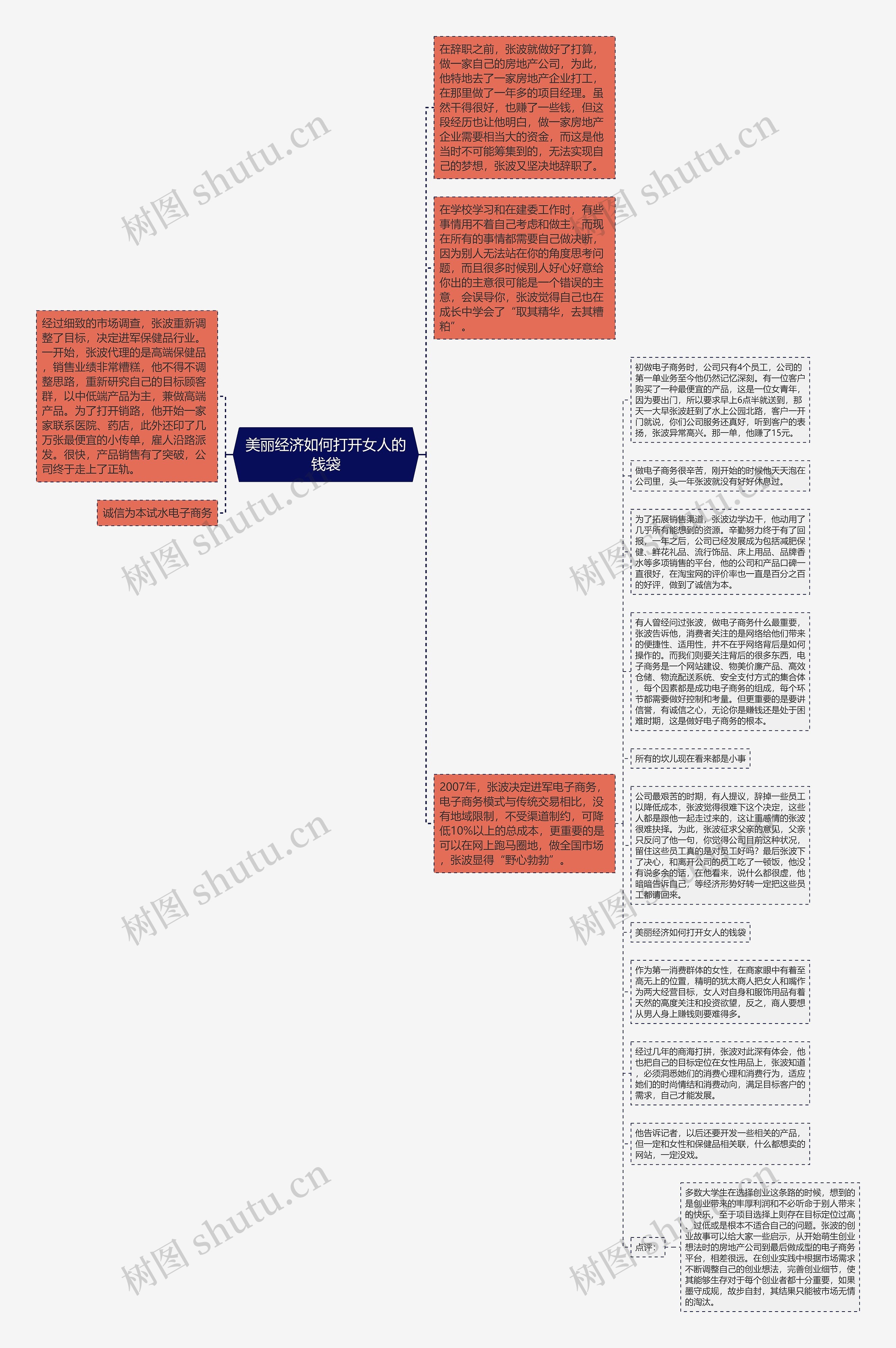 美丽经济如何打开女人的钱袋思维导图