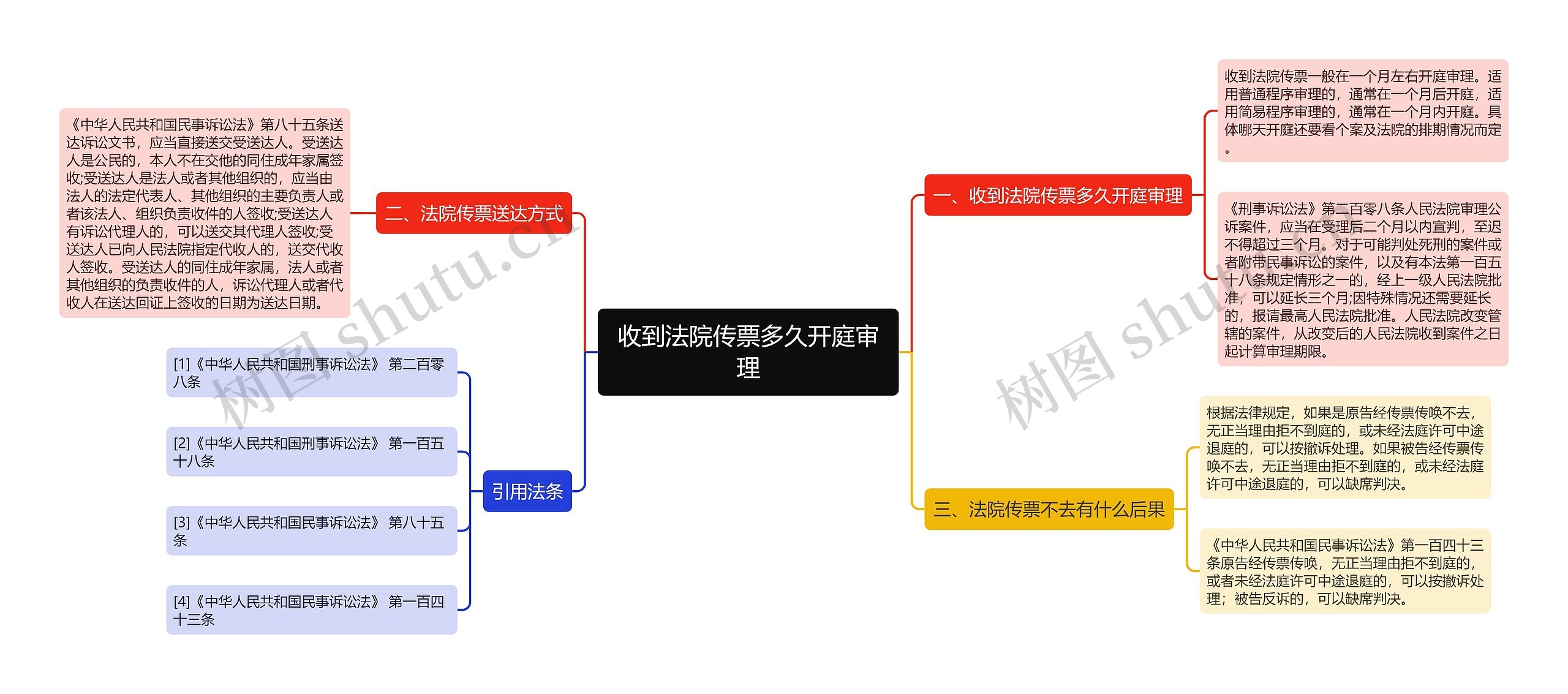 收到法院传票多久开庭审理思维导图