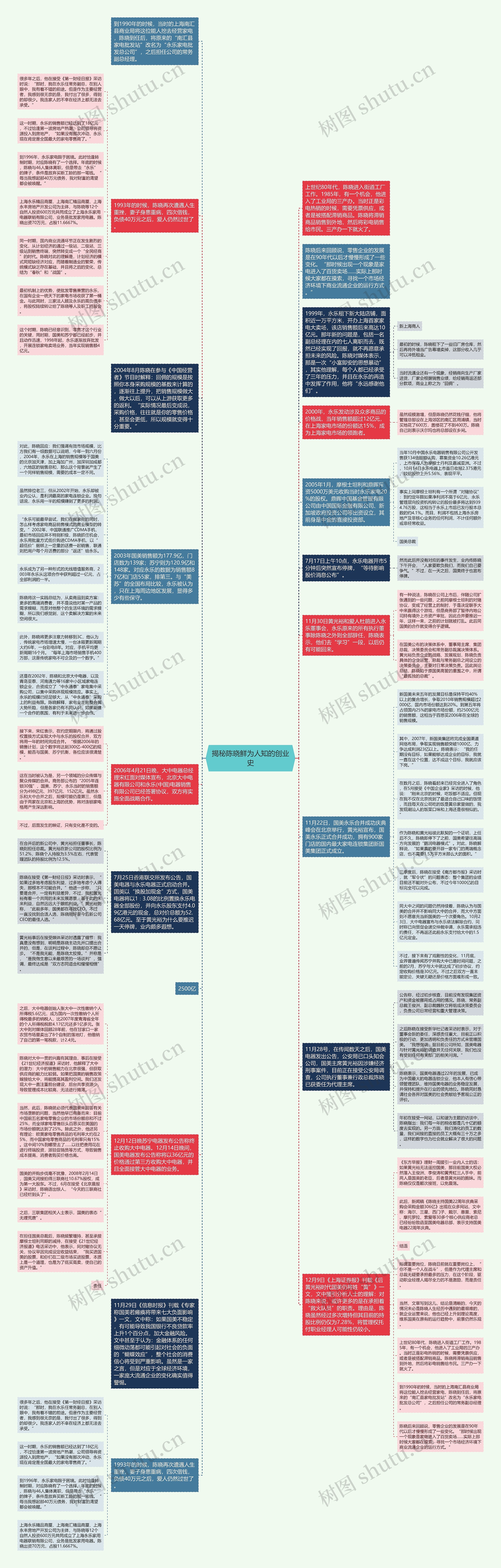 揭秘陈晓鲜为人知的创业史思维导图