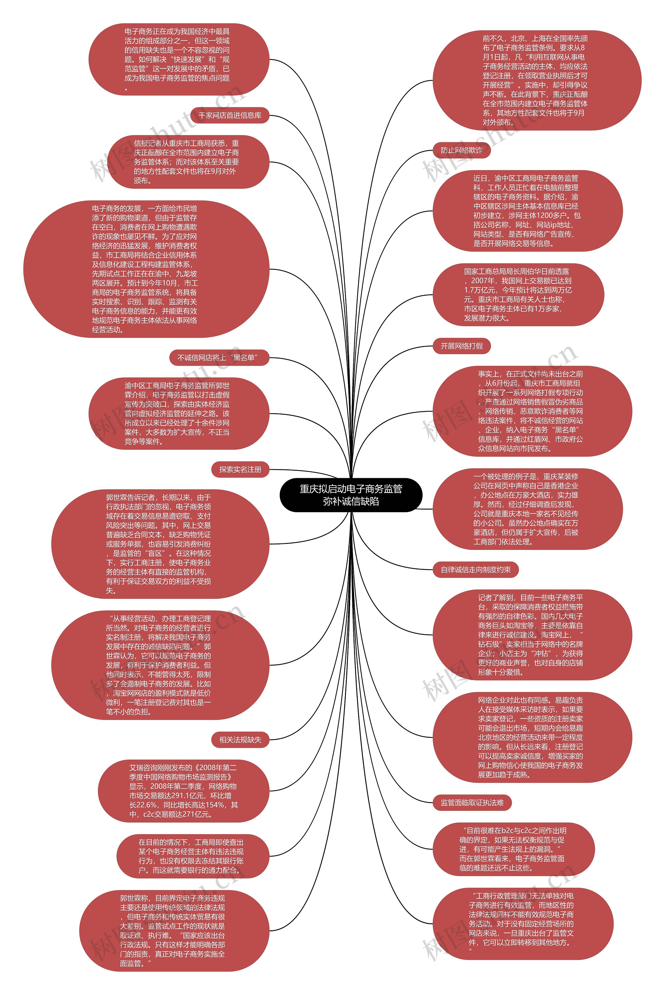 重庆拟启动电子商务监管弥补诚信缺陷思维导图