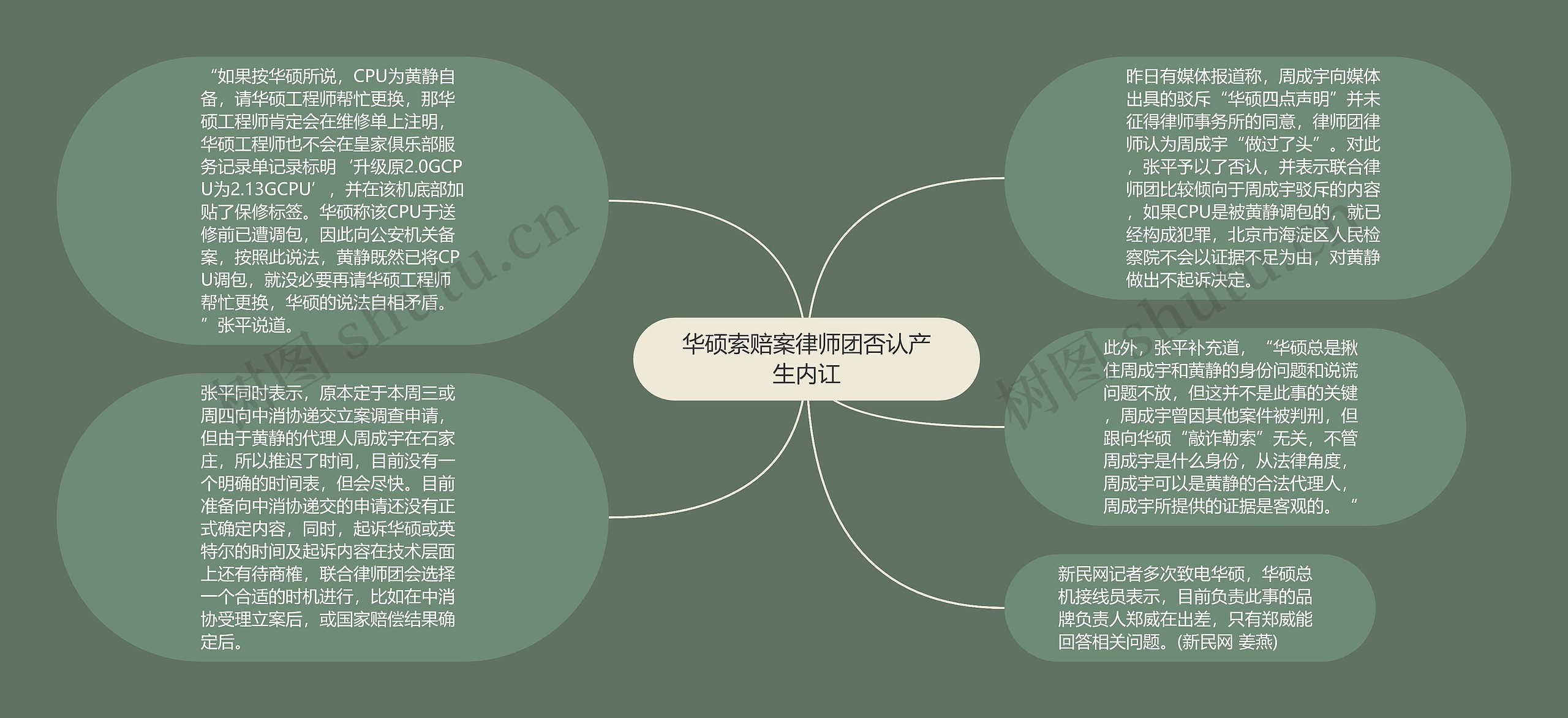 华硕索赔案律师团否认产生内讧思维导图