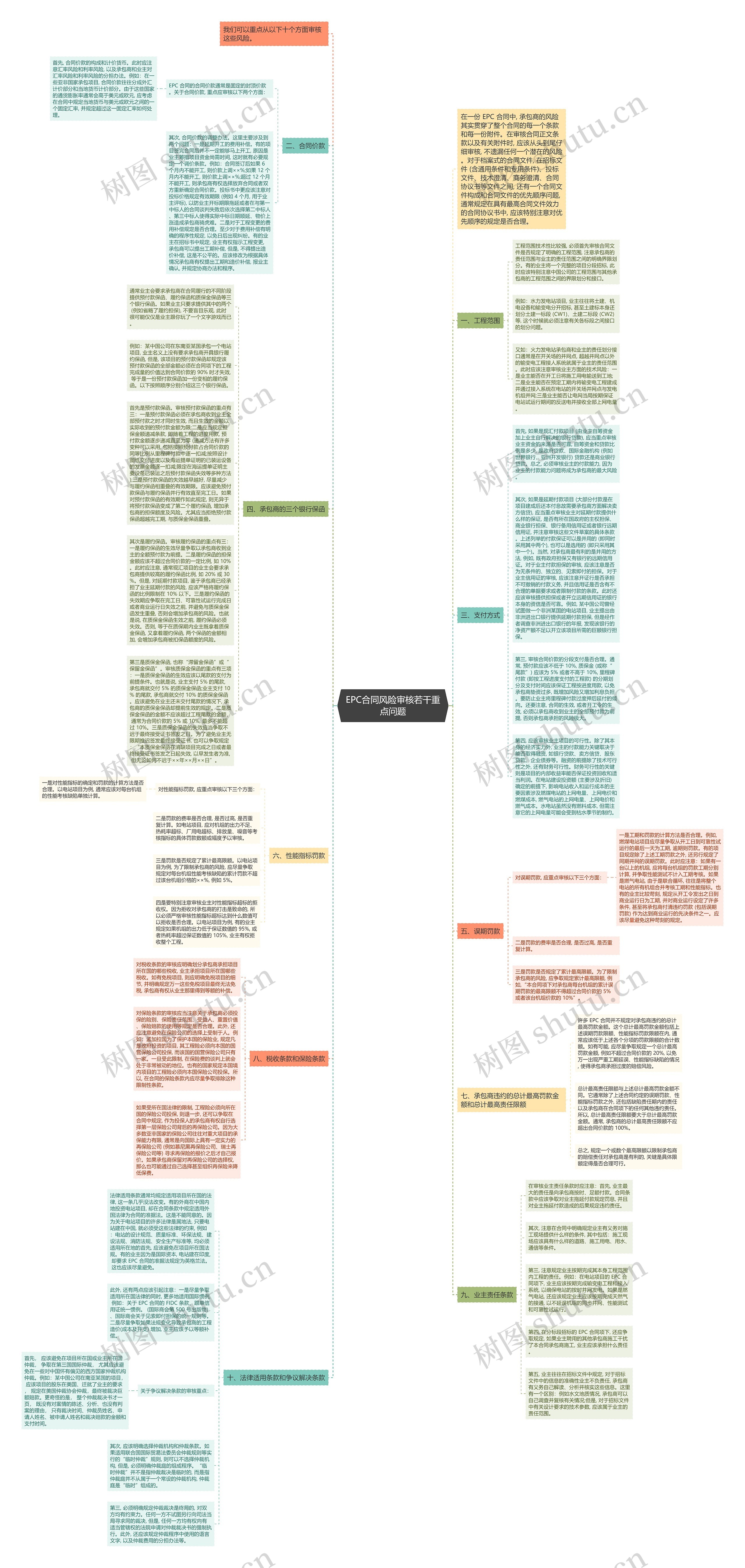 EPC合同风险审核若干重点问题思维导图