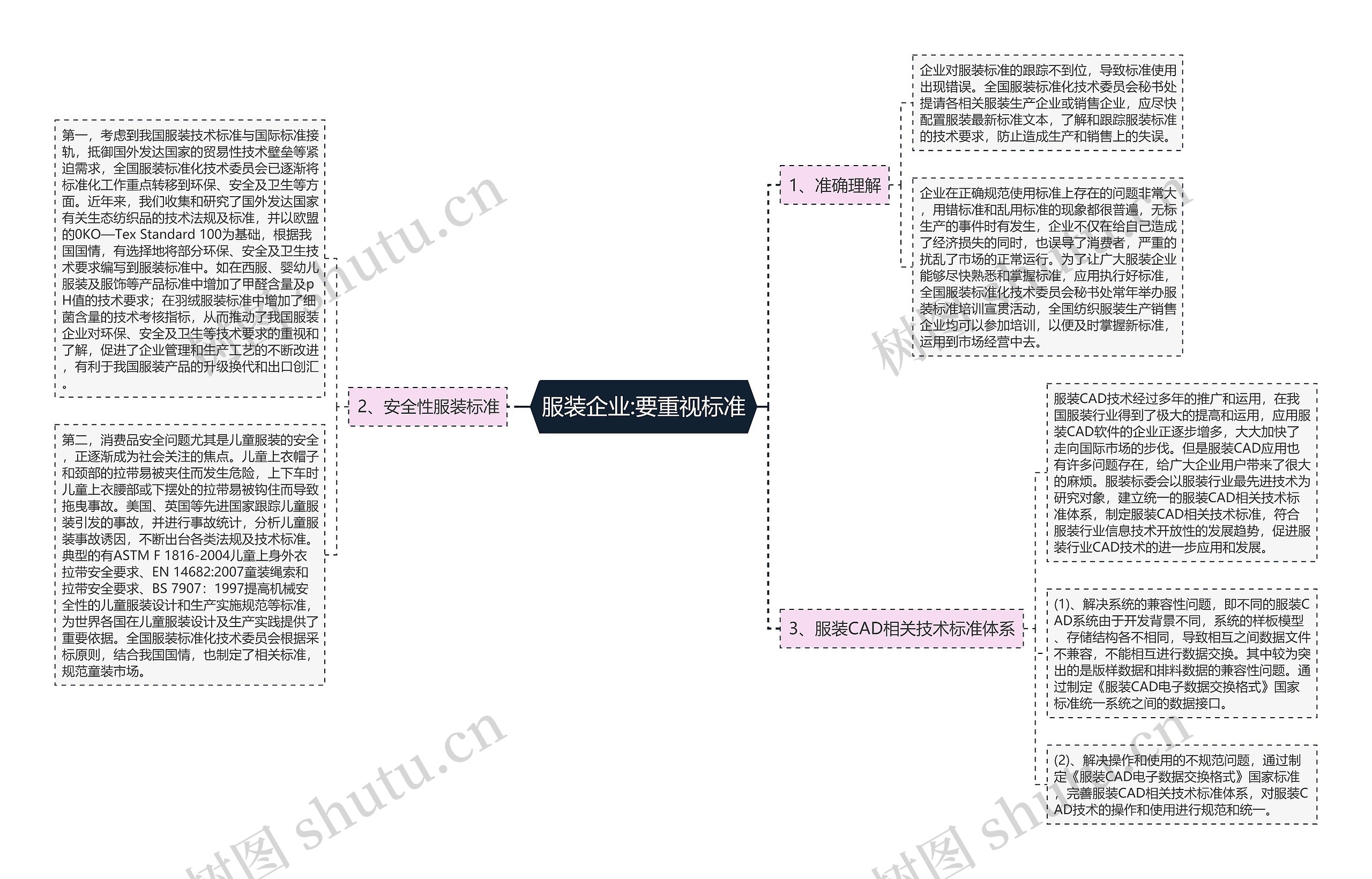 服装企业:要重视标准思维导图