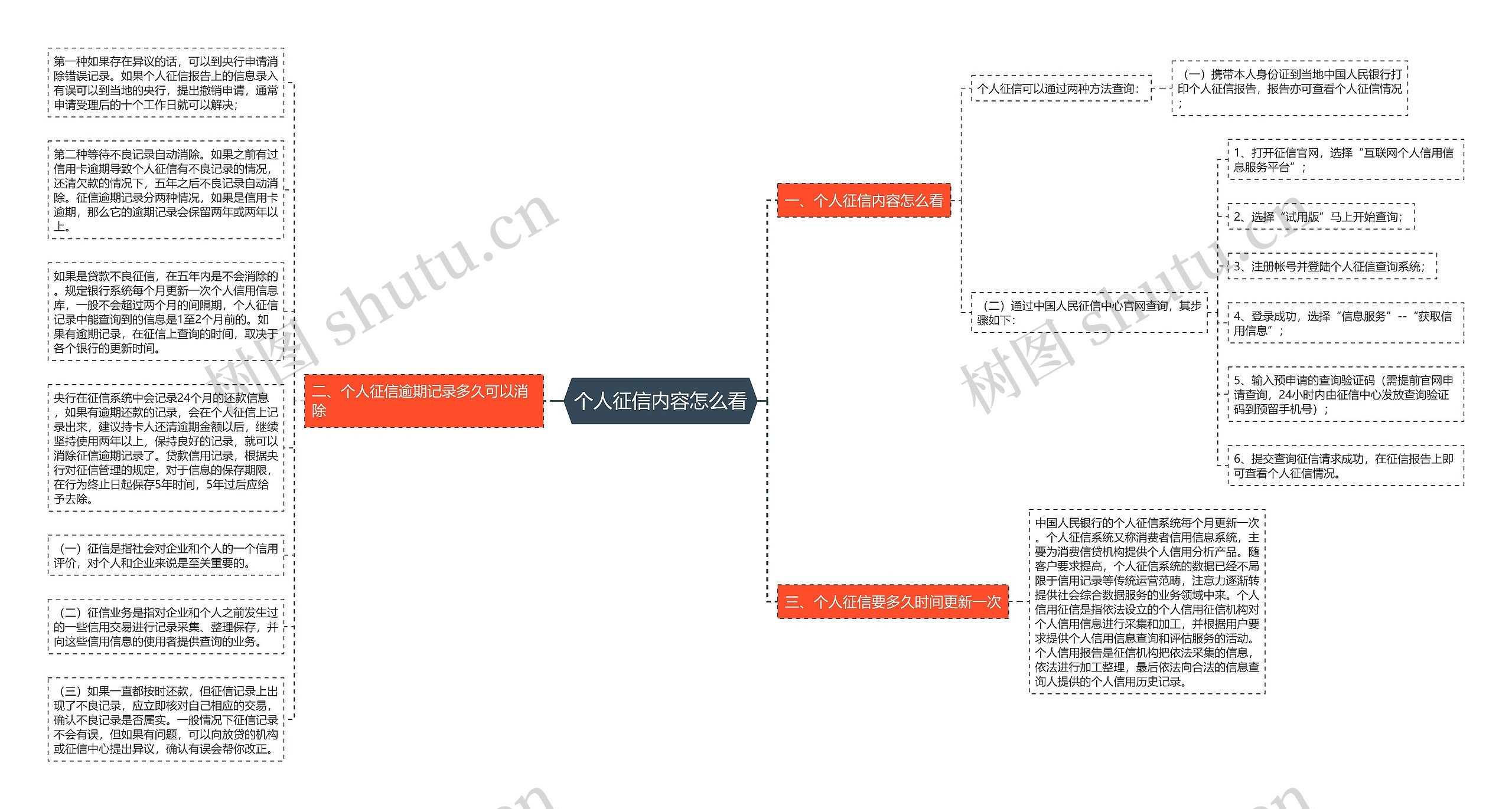 个人征信内容怎么看思维导图