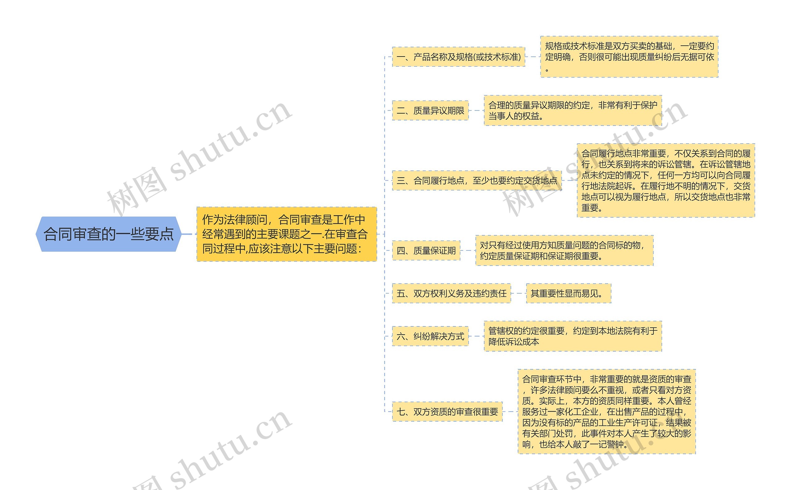 合同审查的一些要点思维导图