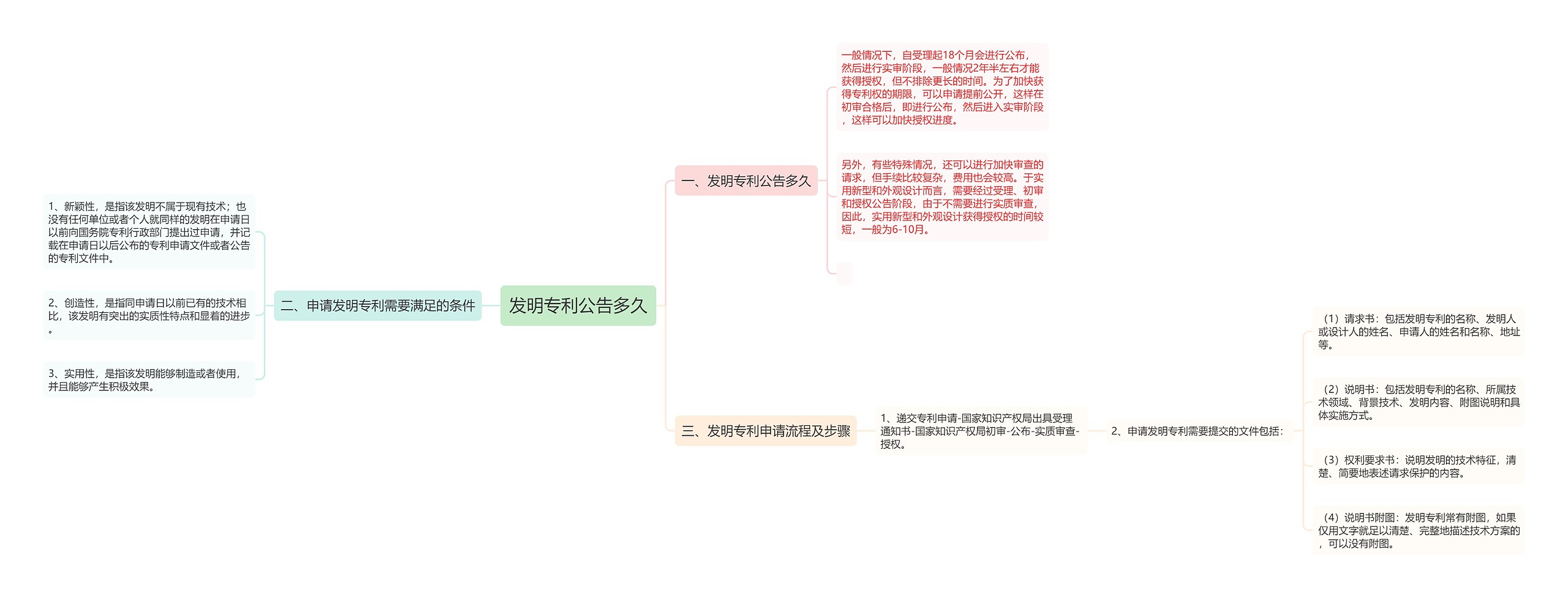 发明专利公告多久思维导图