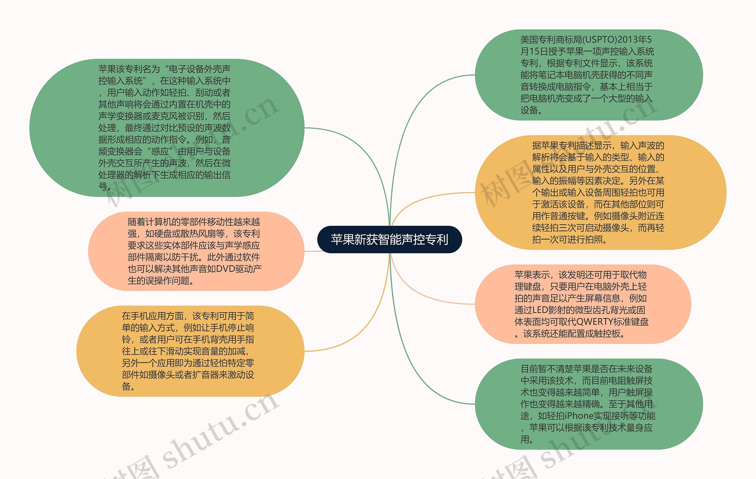 苹果新获智能声控专利思维导图