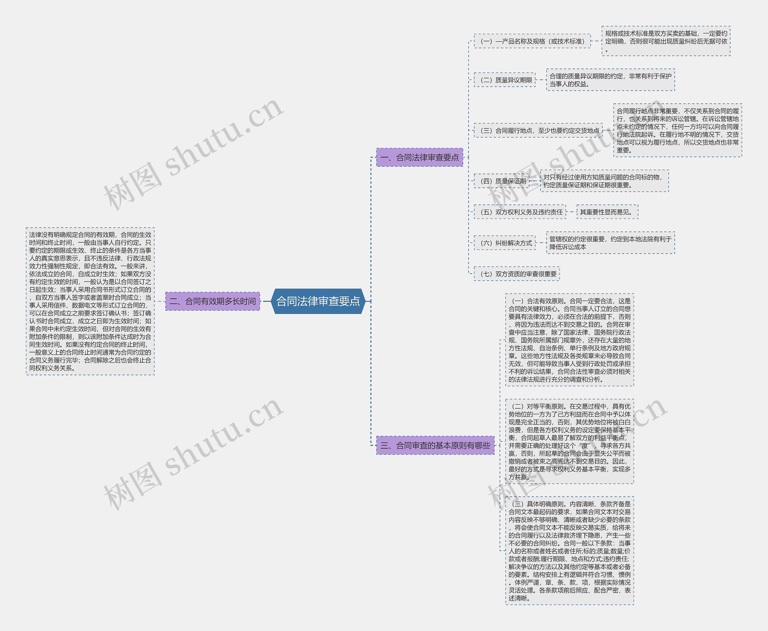 合同法律审查要点思维导图