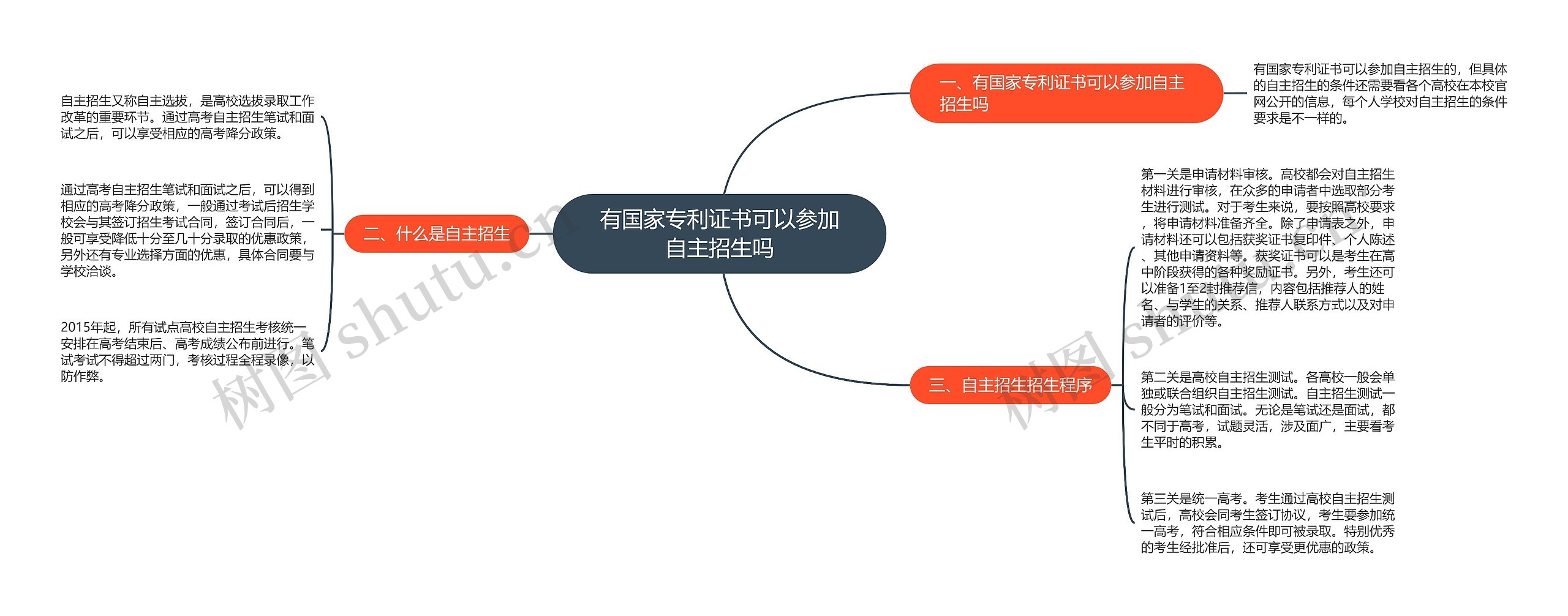 有国家专利证书可以参加自主招生吗思维导图