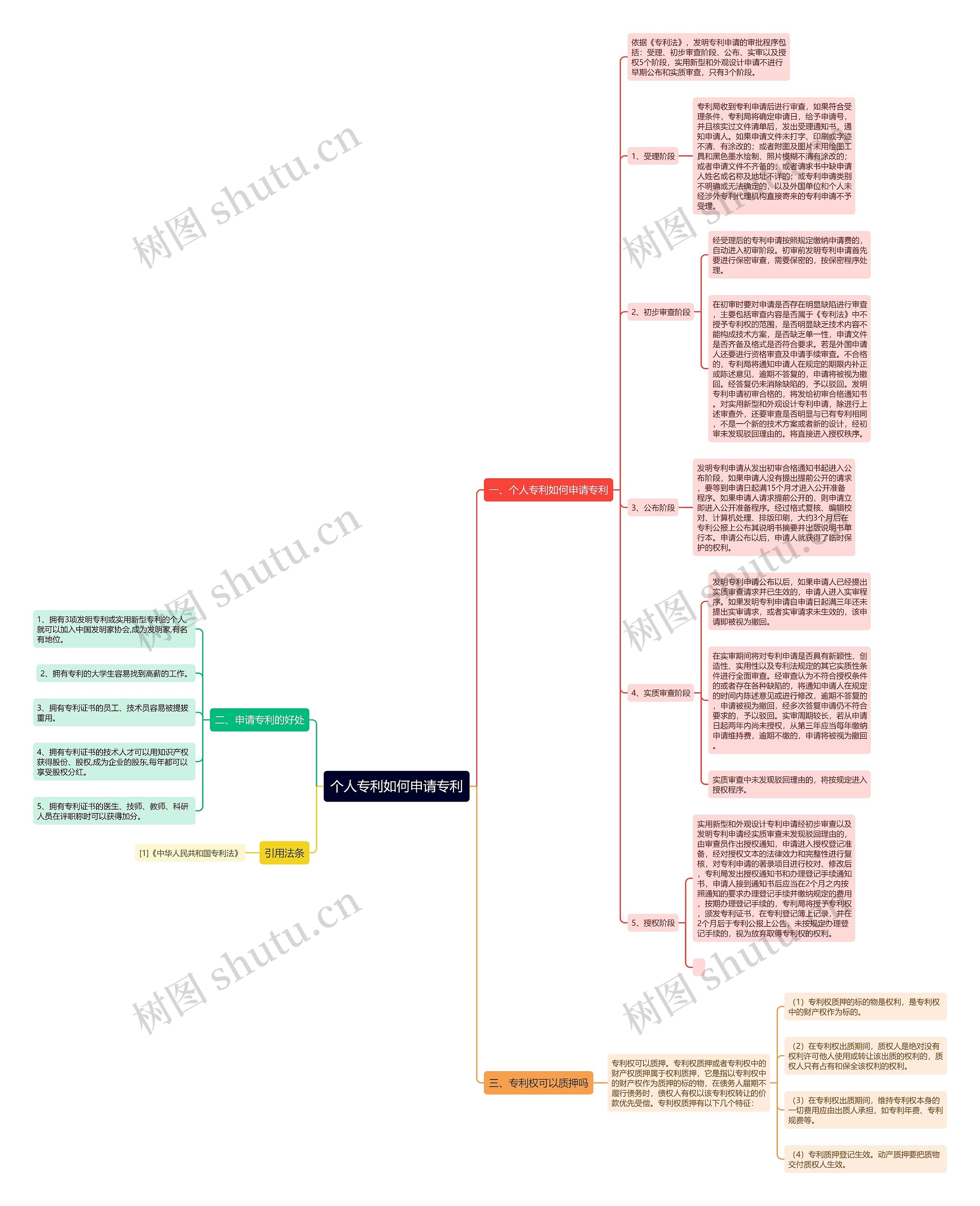个人专利如何申请专利思维导图