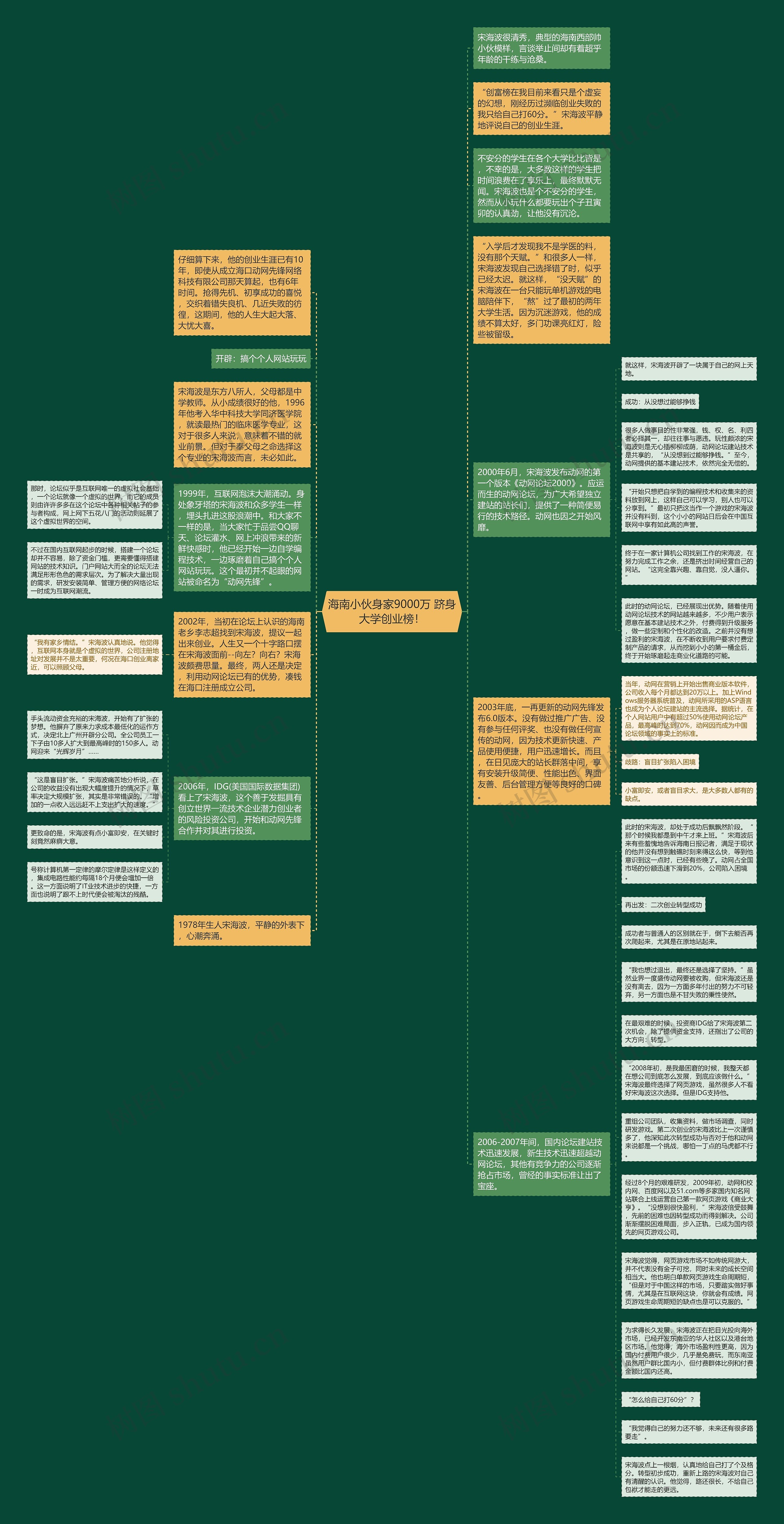 海南小伙身家9000万 跻身大学创业榜！思维导图