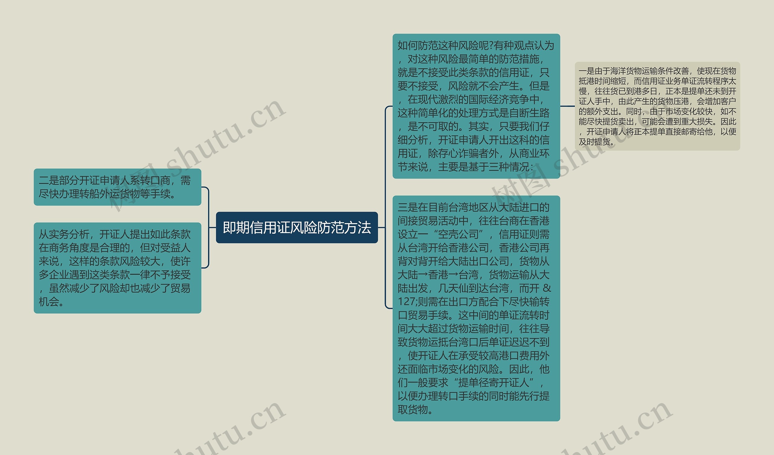 即期信用证风险防范方法思维导图