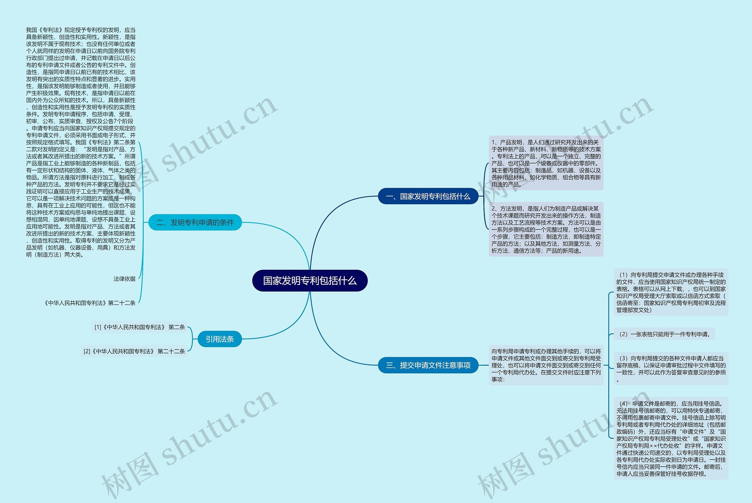 国家发明专利包括什么思维导图