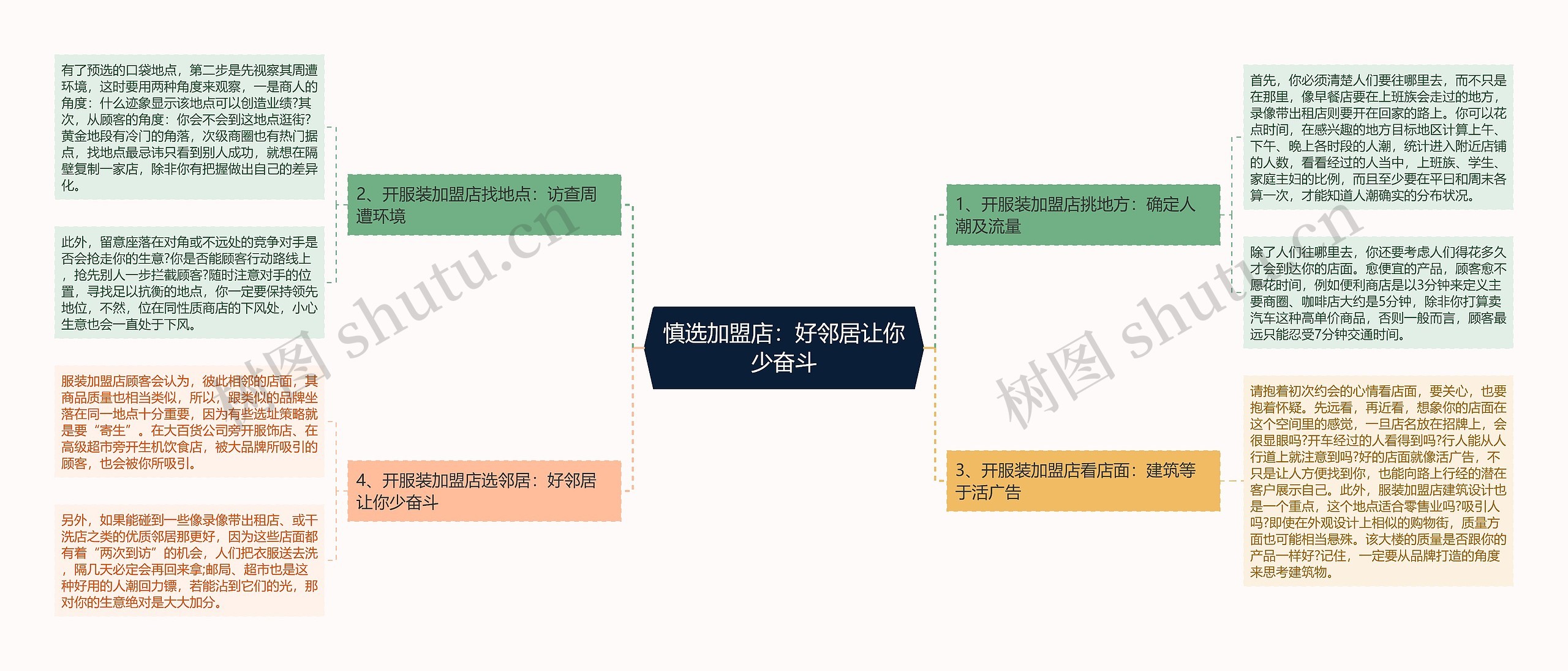 慎选加盟店：好邻居让你少奋斗思维导图