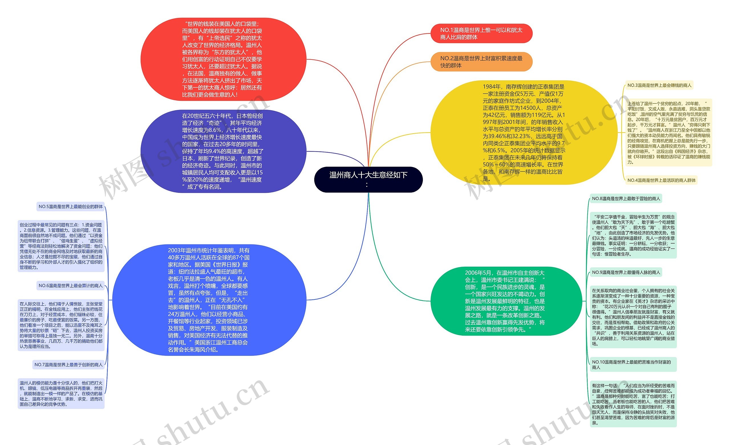 温州商人十大生意经如下：思维导图