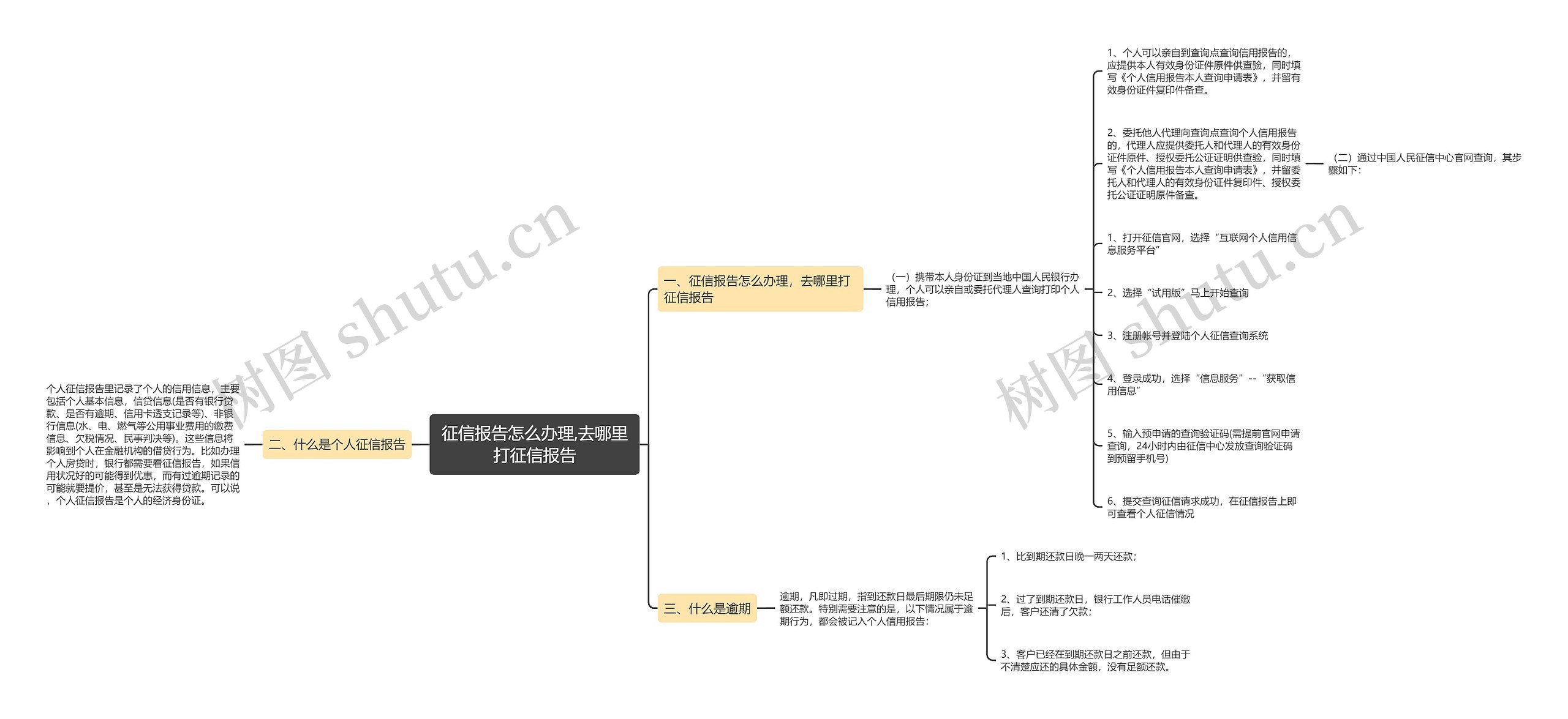 征信报告怎么办理,去哪里打征信报告思维导图