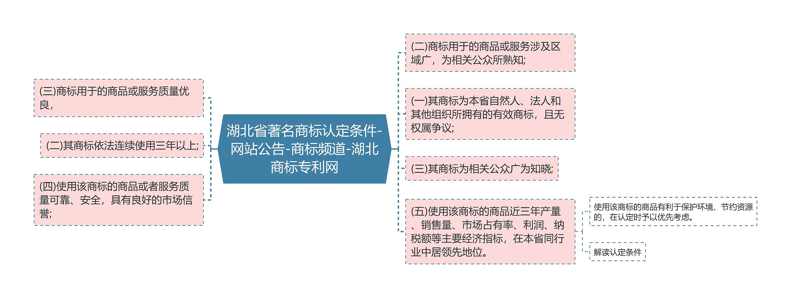 湖北省著名商标认定条件-网站公告-商标频道-湖北商标专利网思维导图