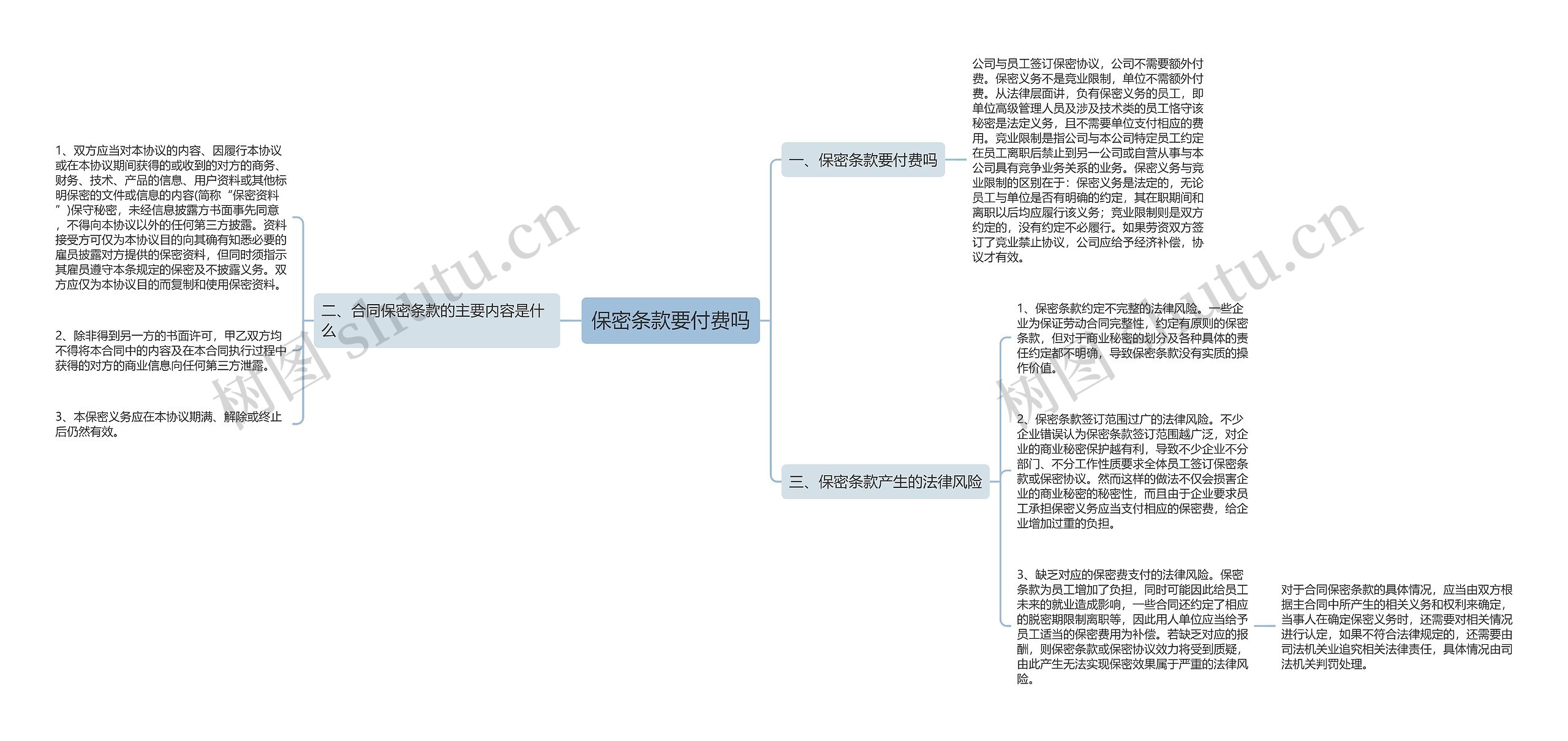 保密条款要付费吗思维导图