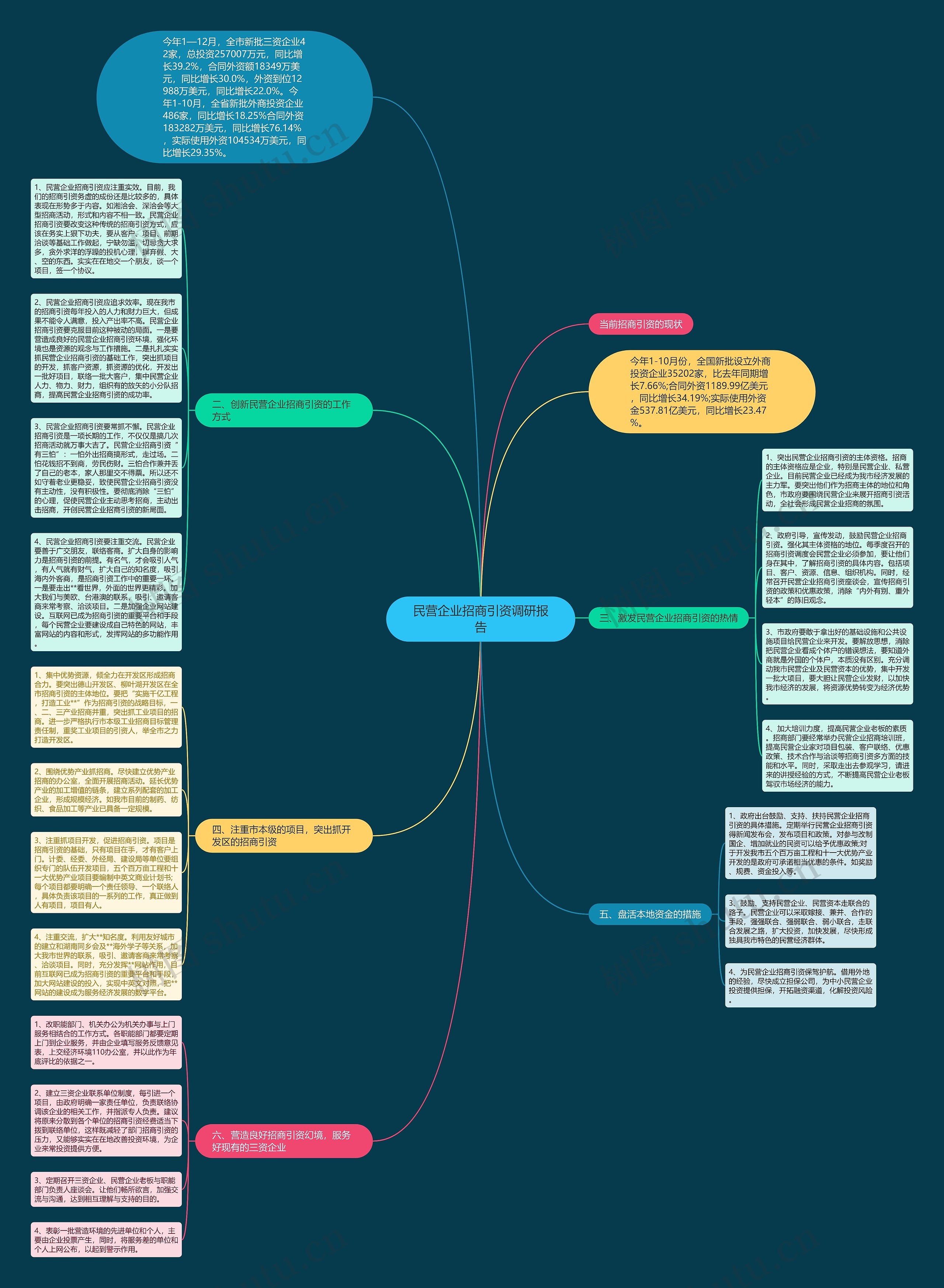 民营企业招商引资调研报告思维导图高清图 民营企业招商引资调研报告思维导图