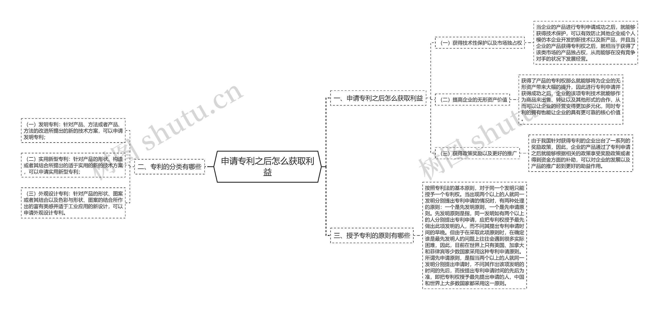 申请专利之后怎么获取利益