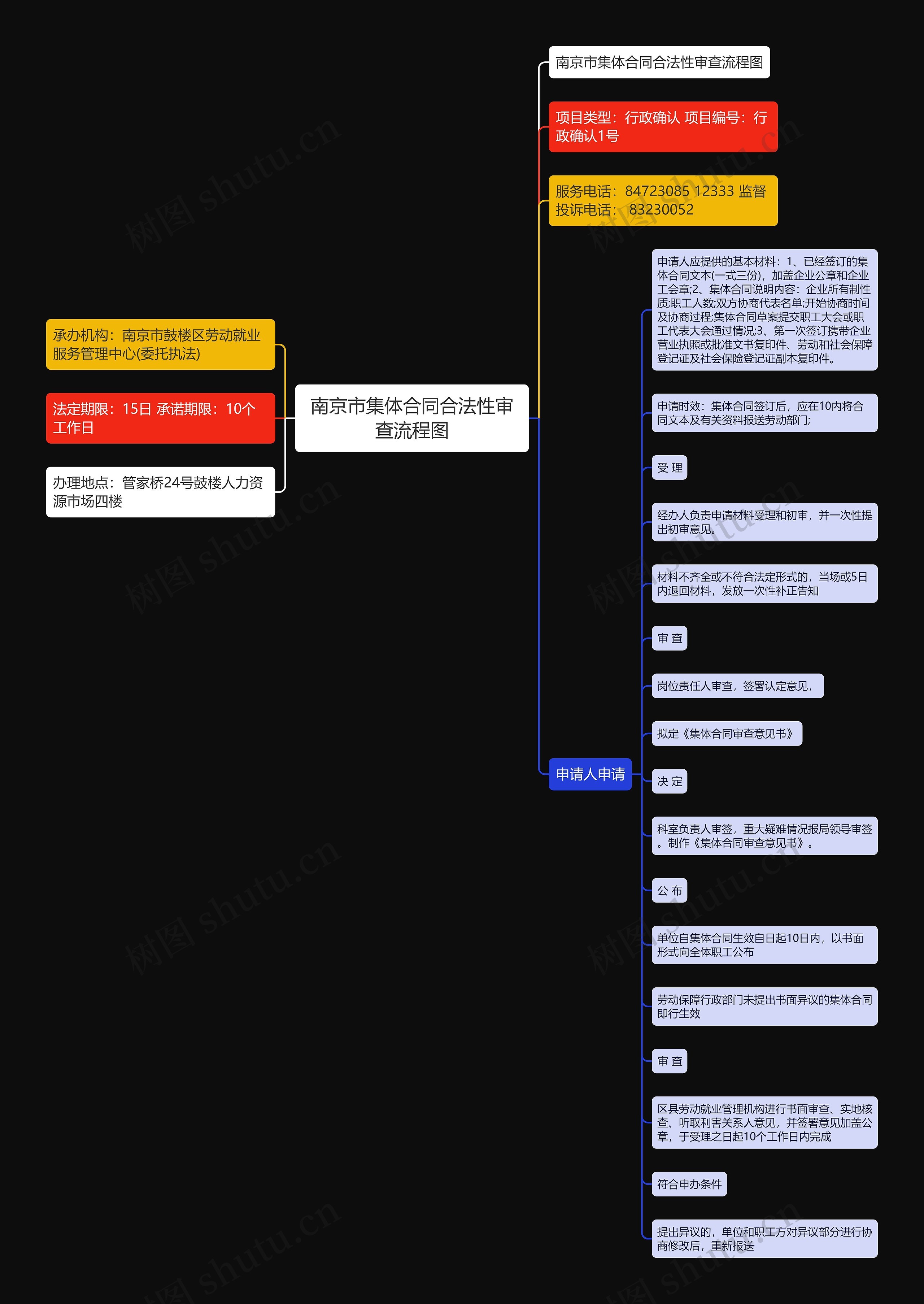 南京市集体合同合法性审查流程图
