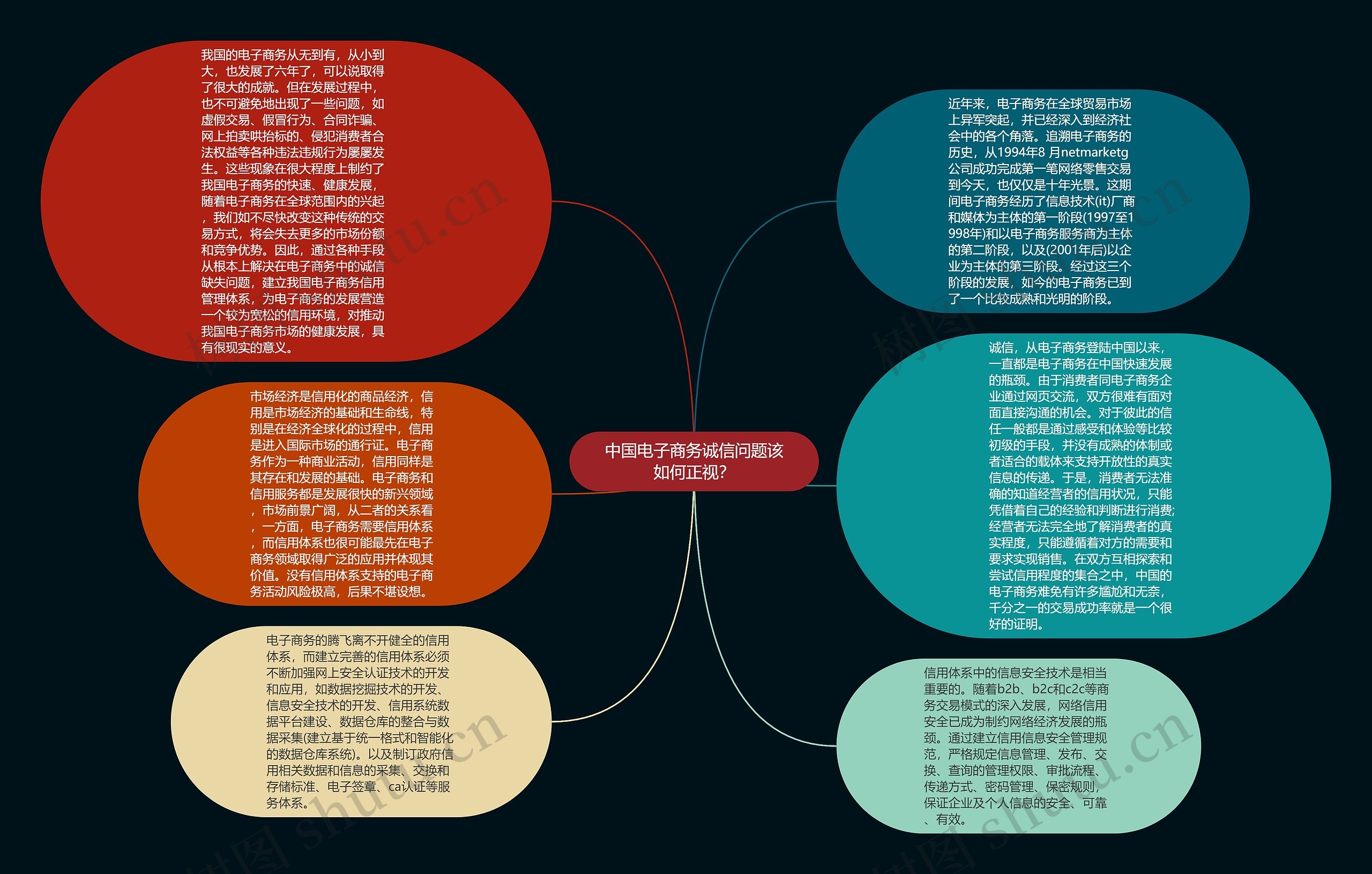 中国电子商务诚信问题该如何正视？思维导图