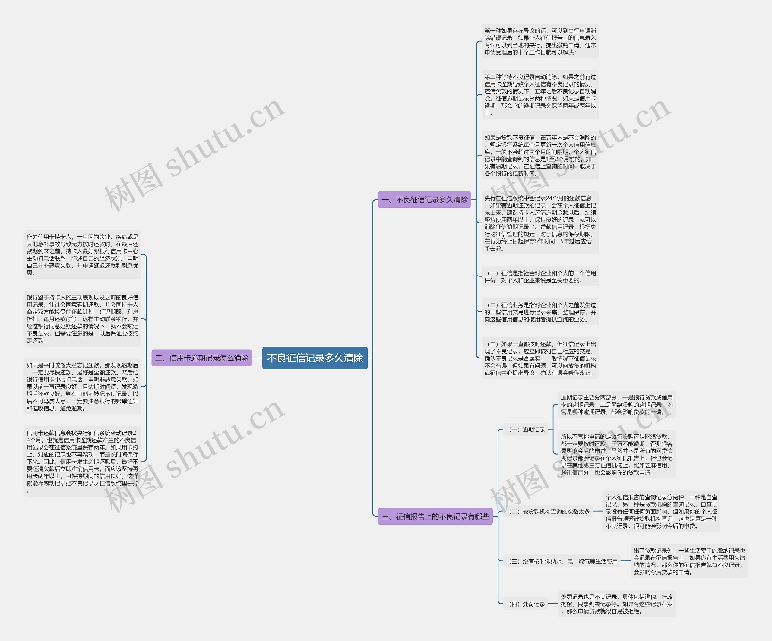 不良征信记录多久清除思维导图