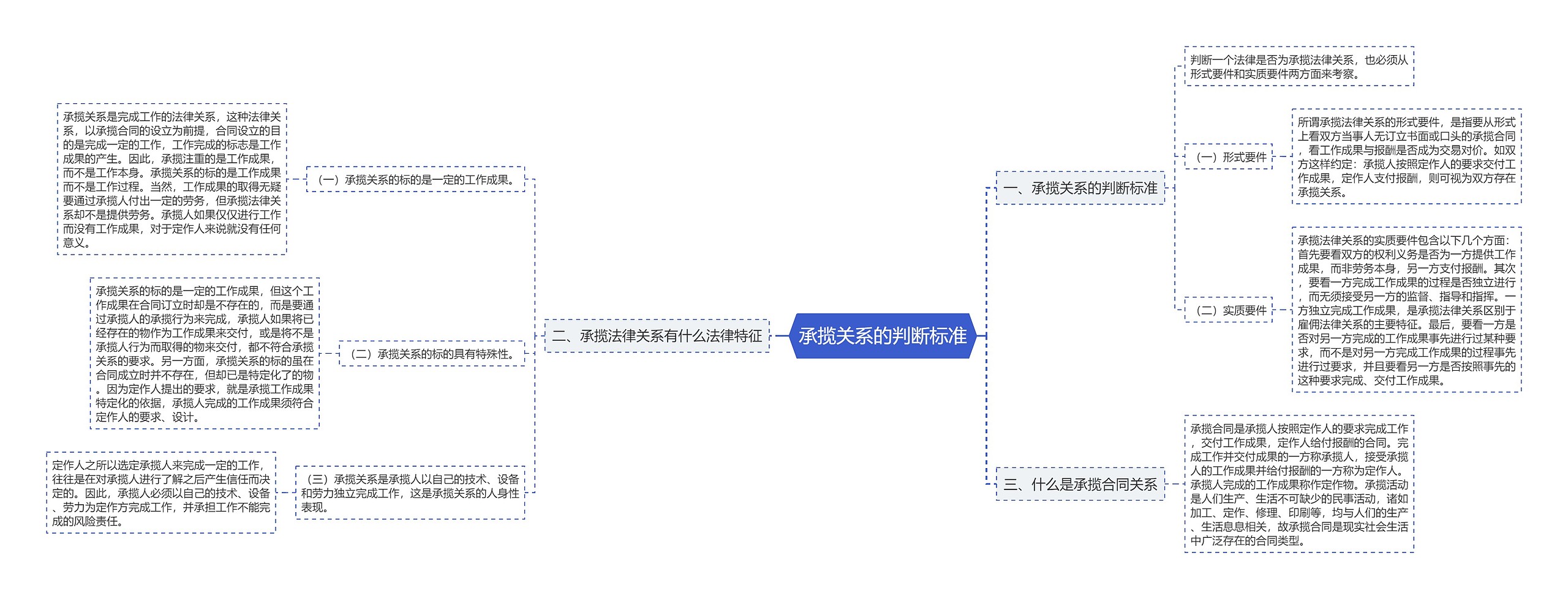 承揽关系的判断标准思维导图