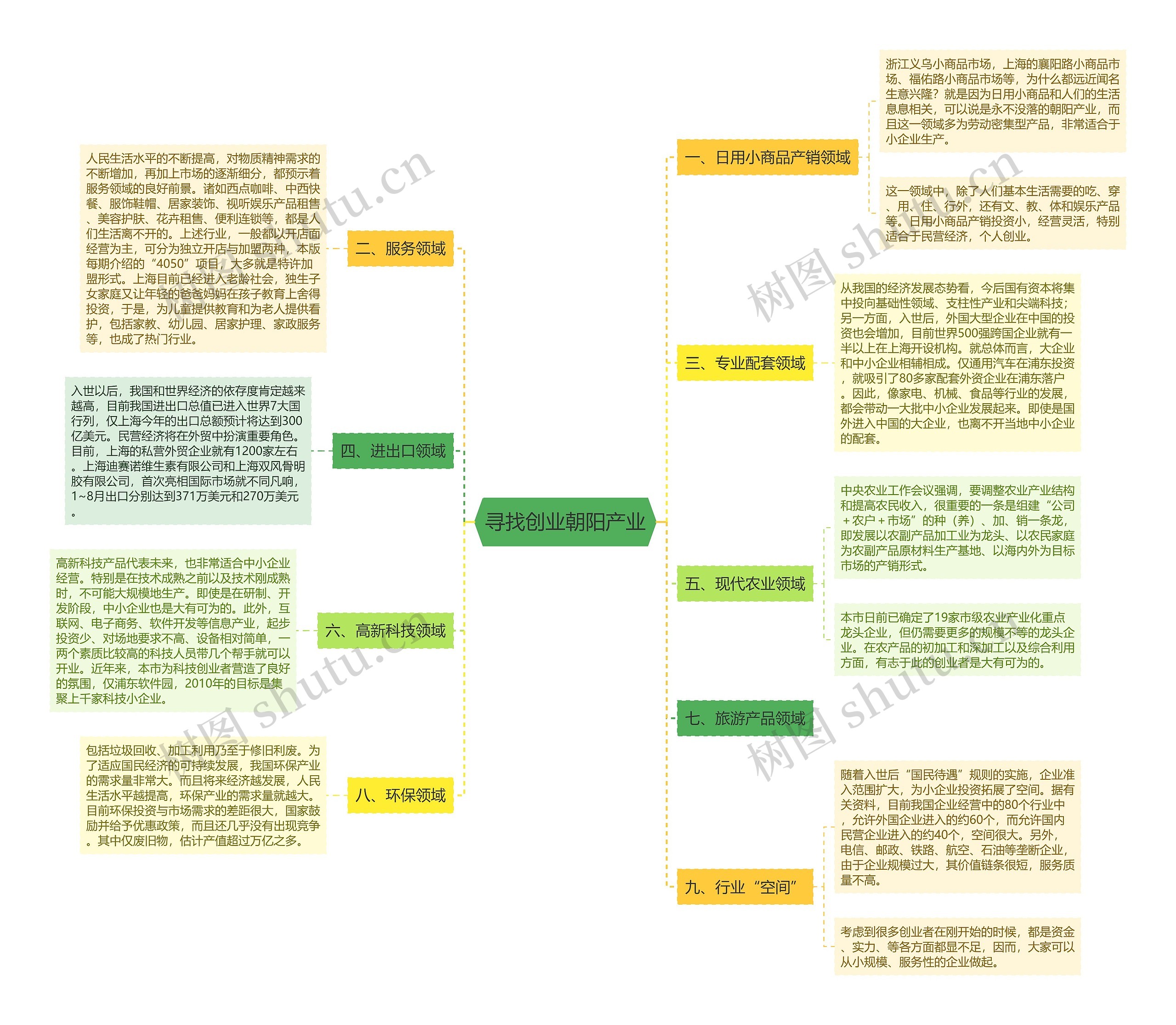 寻找创业朝阳产业思维导图