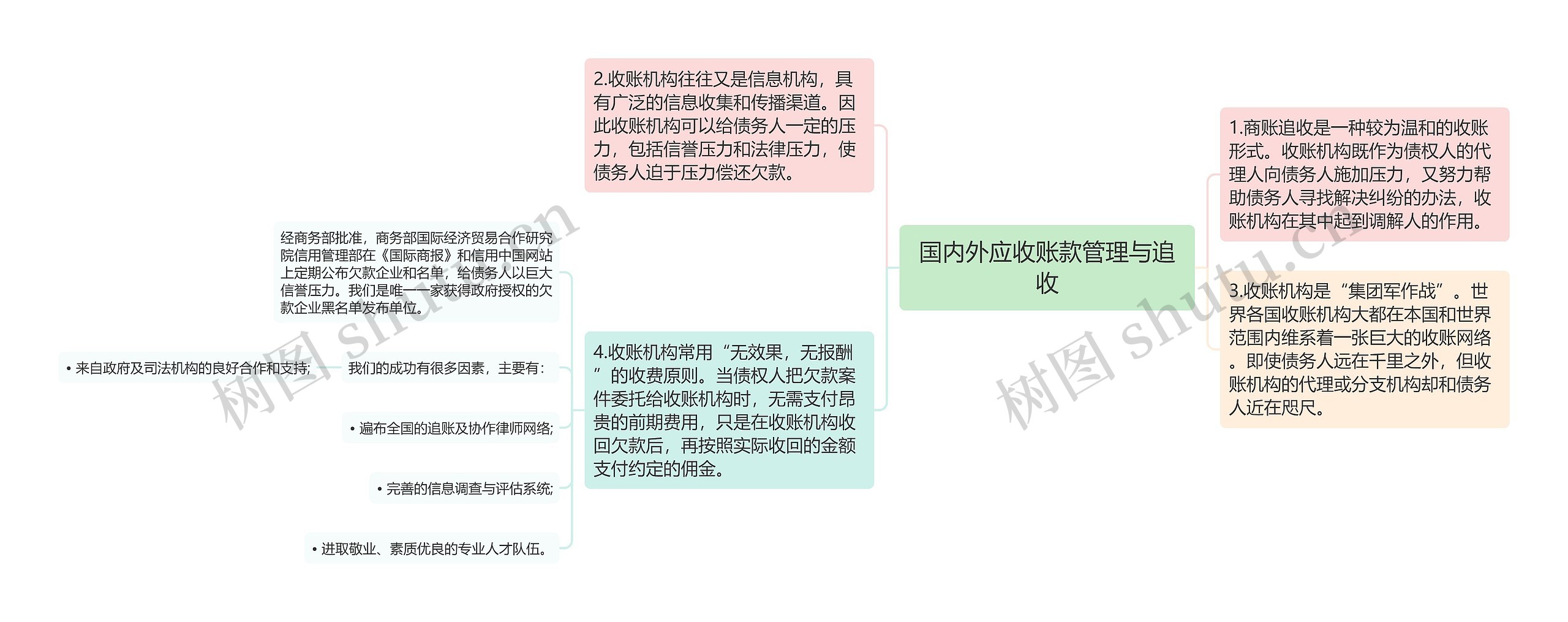 国内外应收账款管理与追收